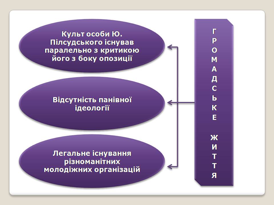 Презентація на тему «Польща в 1918 – 1939рр» (варіант 2) - Слайд #17 Презентація на тему «Польща в 1918 – 1939рр» (варіант 2) - Слайд #17