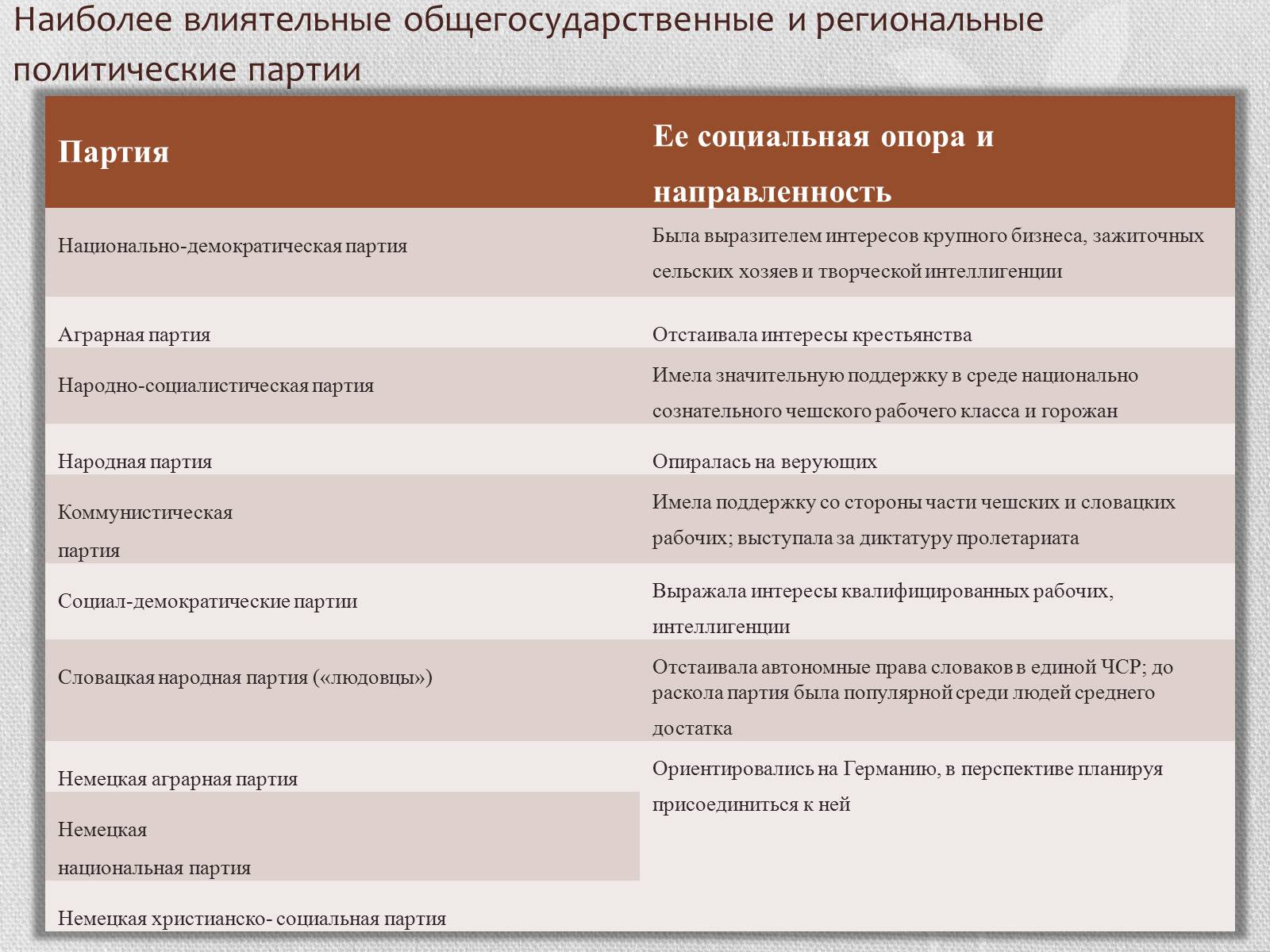 Презентація на тему «Чехо-Словакия» (варіант 1) - Слайд #12 Презентація на тему «Чехо-Словакия» (варіант 1) - Слайд #12