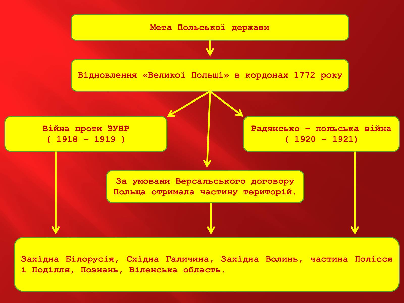 Презентація на тему «Польща в 1917 – 1929рр» - Слайд #6 Презентація на тему «Польща в 1917 – 1929рр» - Слайд #6