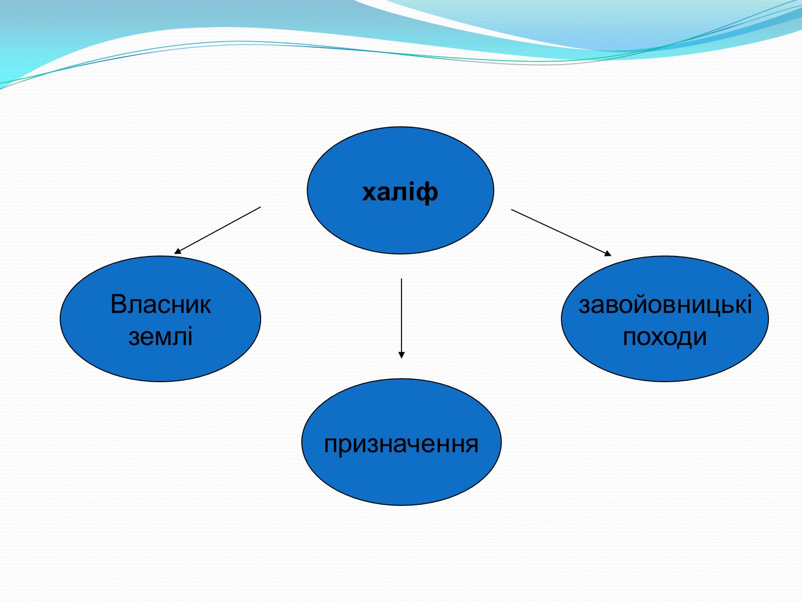 Презентація на тему «Арабське царство» - Слайд #13 Презентація на тему «Арабське царство» - Слайд #13