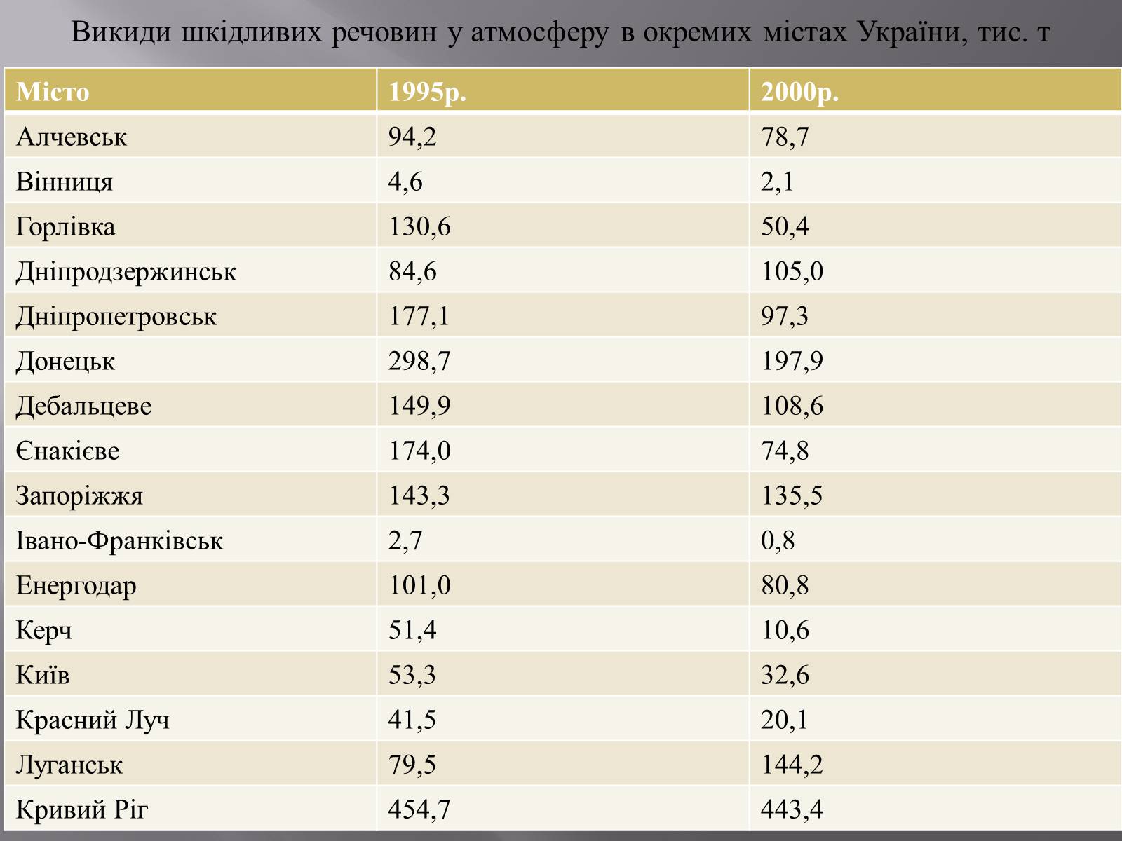 Презентація на тему «Порівняння обсягів і структури забруднення міст України» (варіант 1) - Слайд #5 Презентація на тему «Порівняння обсягів і структури забруднення міст України» (варіант 1) - Слайд #5