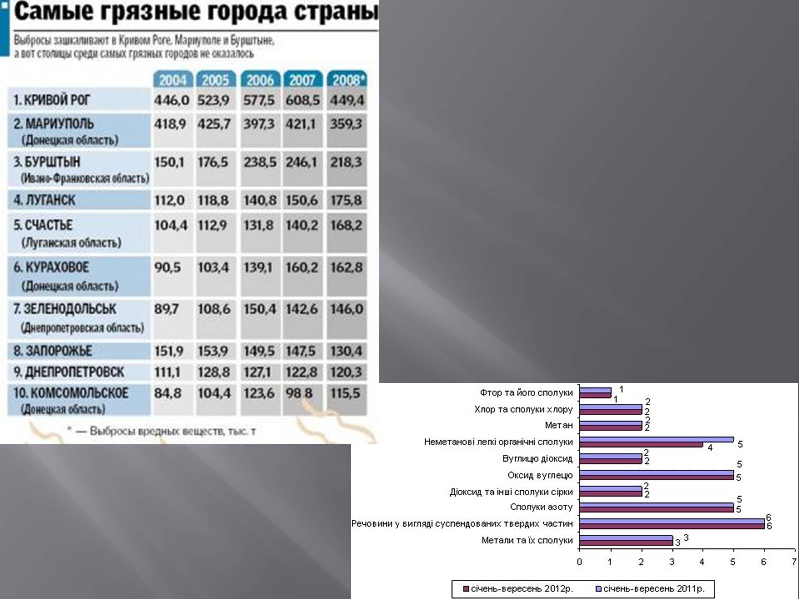 Презентація на тему «Порівняння обсягів і структури забруднення міст України» (варіант 1) - Слайд #6 Презентація на тему «Порівняння обсягів і структури забруднення міст України» (варіант 1) - Слайд #6