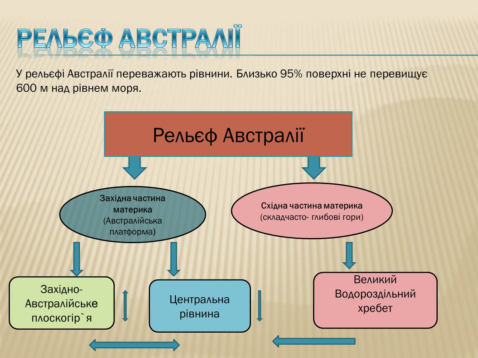 Презентація на тему «Австралія» (варіант 8) - Слайд #4 Презентація на тему «Австралія» (варіант 8) - Слайд #4