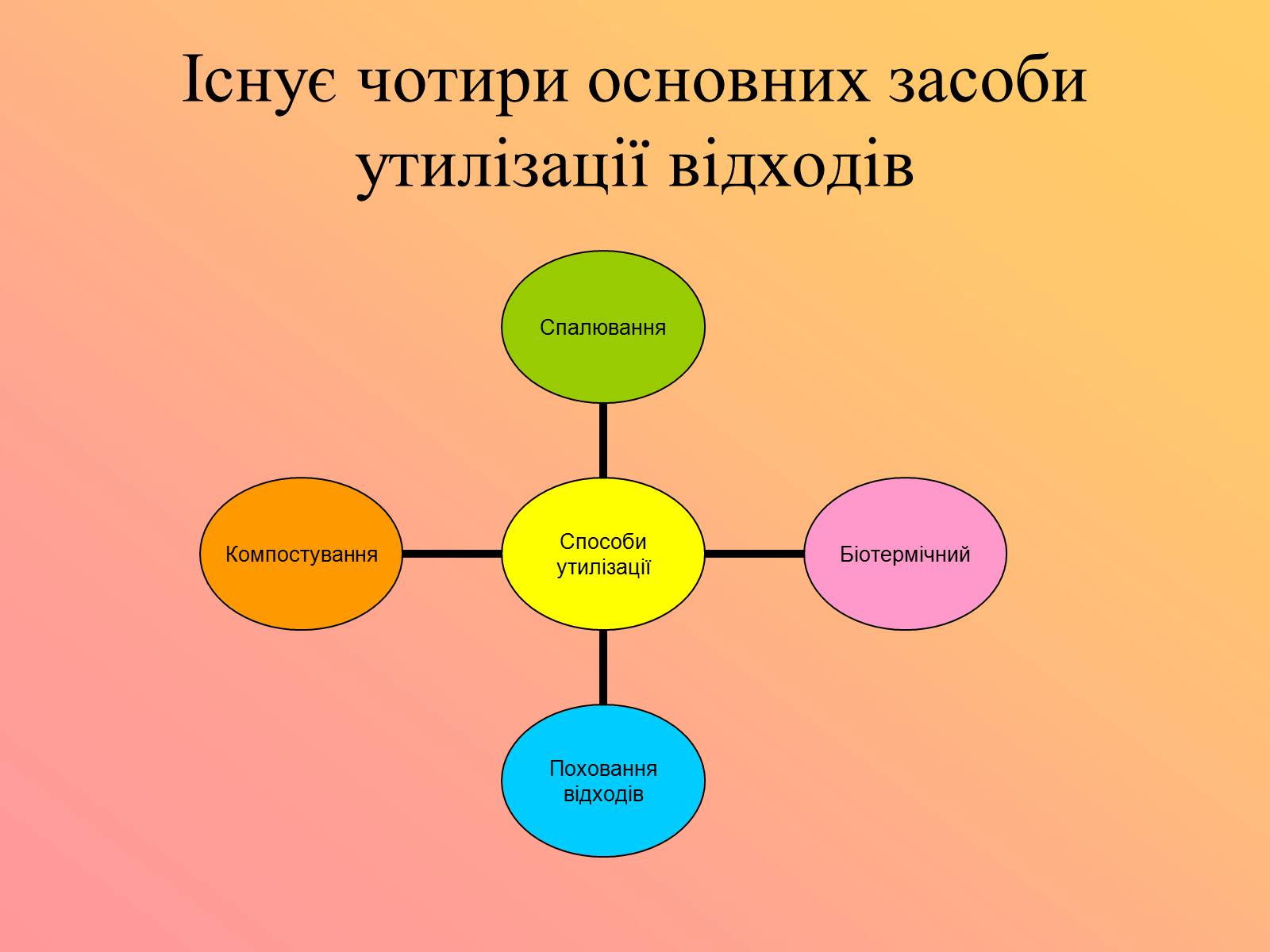 Презентація на тему «Утилізація та знешкодження відходів» - Слайд #2 Презентація на тему «Утилізація та знешкодження відходів» - Слайд #2
