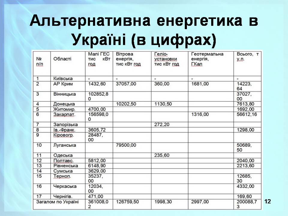 Презентація на тему «Альтернативні джерела енергії» (варіант 13) - Слайд #12 Презентація на тему «Альтернативні джерела енергії» (варіант 13) - Слайд #12