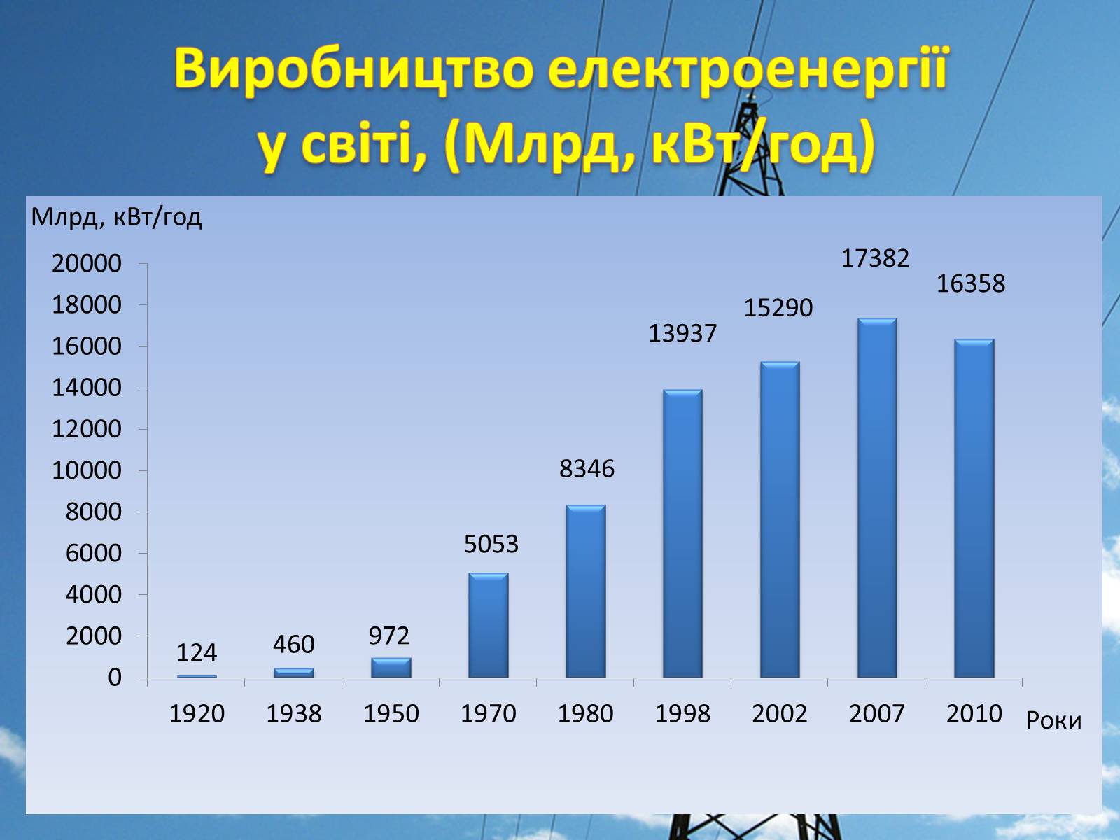 Презентація на тему «Електроенергетика» (варіант 1) - Слайд #6 Презентація на тему «Електроенергетика» (варіант 1) - Слайд #6