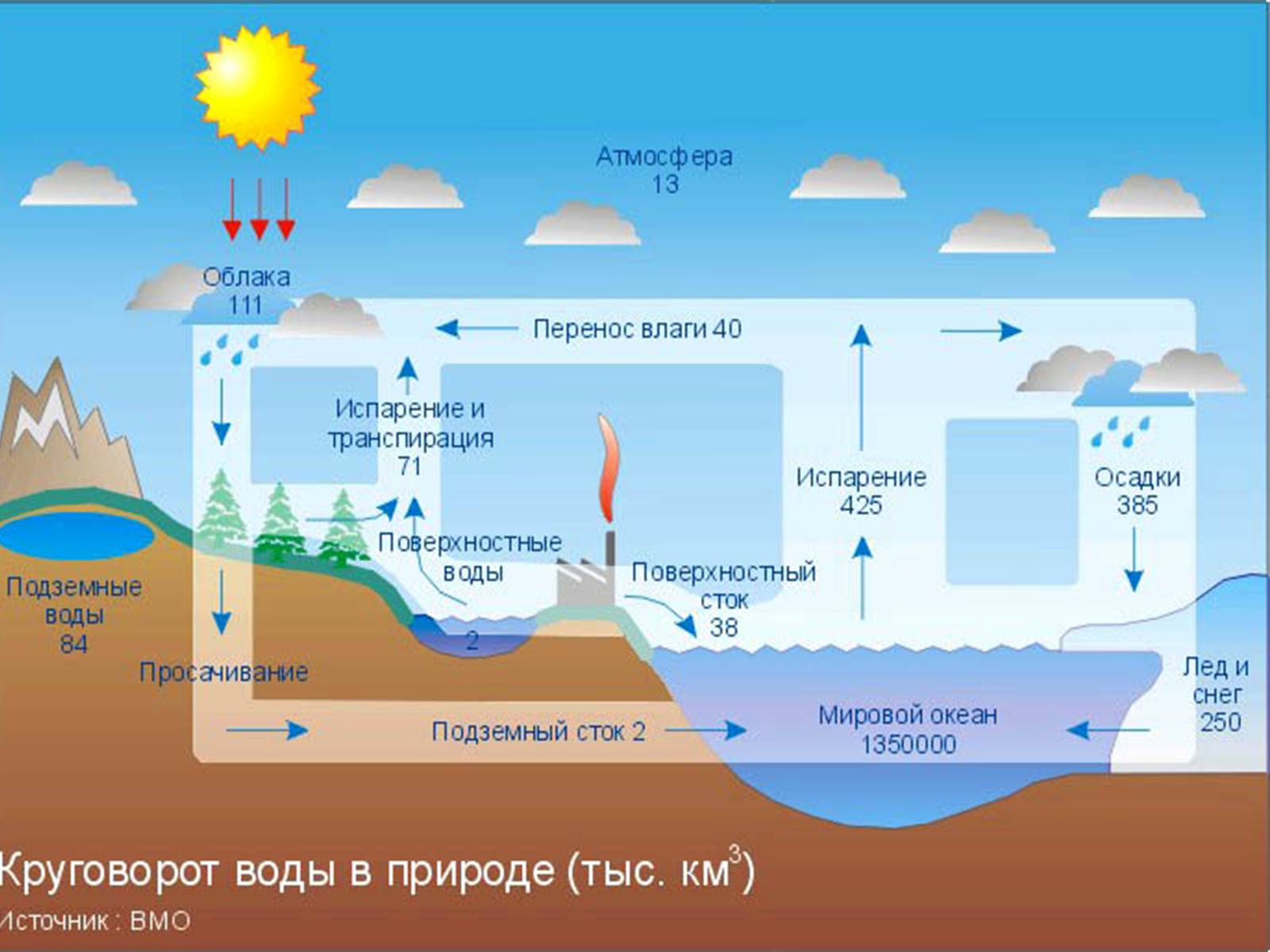 Презентація на тему «Кругообіг води в природі» (варіант 2) - Слайд #9 Презентація на тему «Кругообіг води в природі» (варіант 2) - Слайд #9