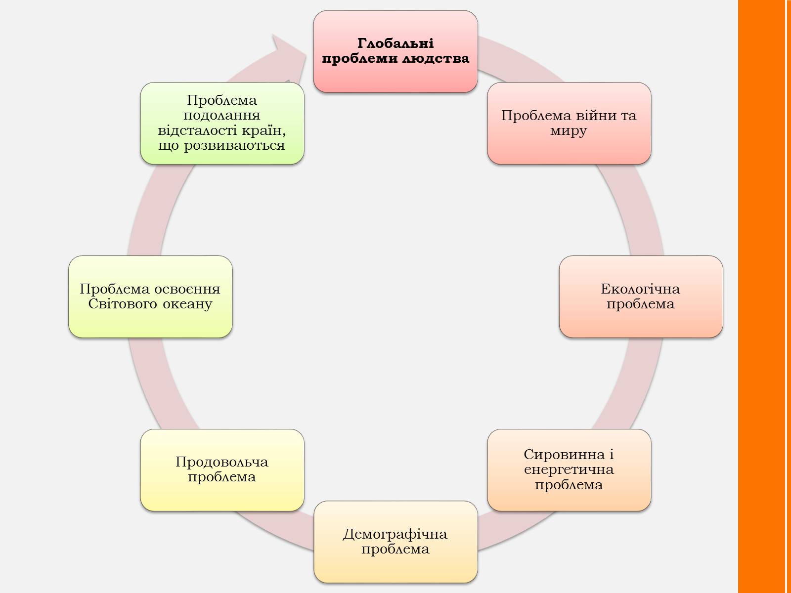 Презентація на тему «Глобальні проблеми людства. Проблеми та їх вирішення» - Слайд #3 Презентація на тему «Глобальні проблеми людства. Проблеми та їх вирішення» - Слайд #3