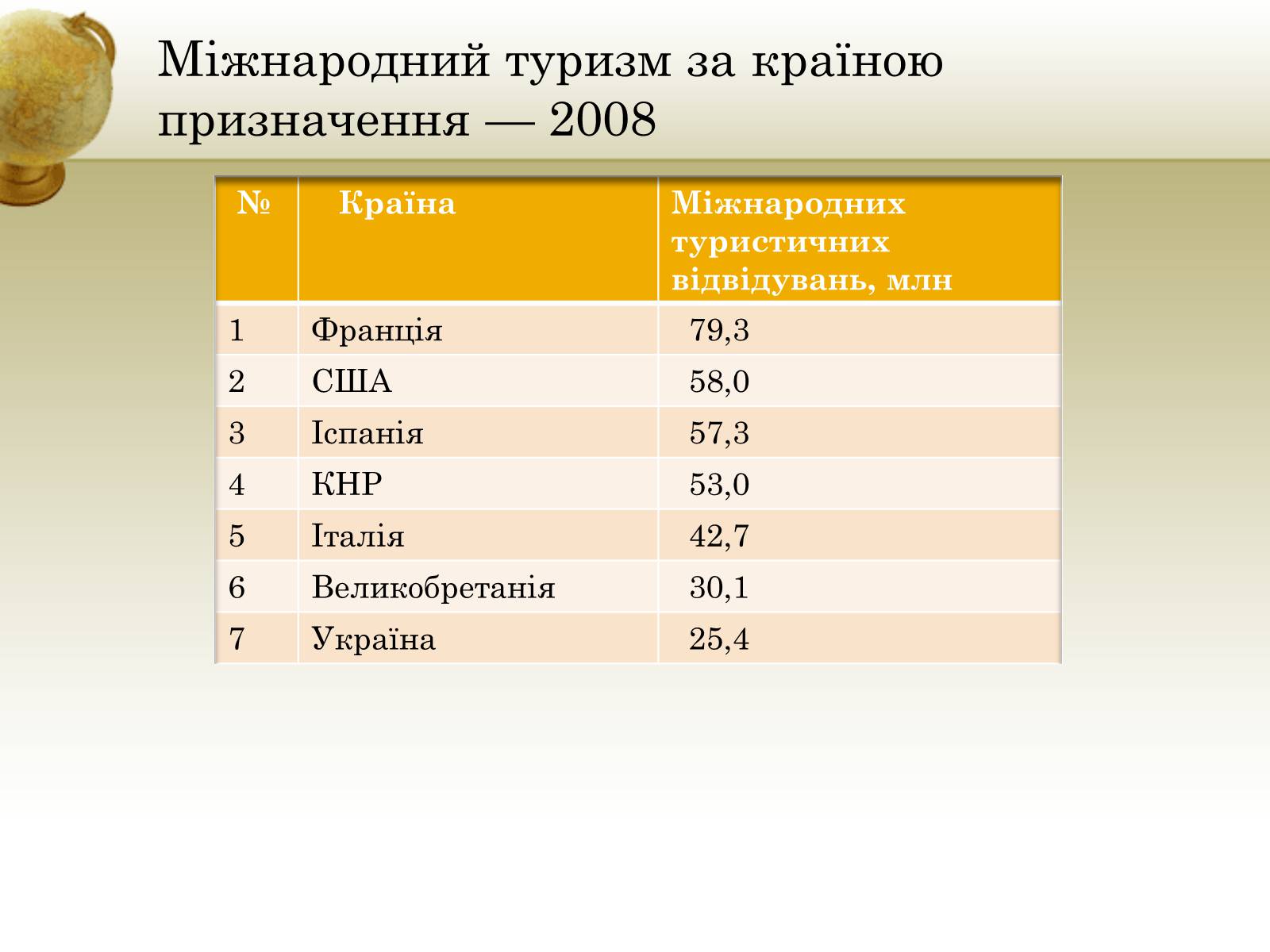 Презентація на тему «Туризм» - Слайд #7 Презентація на тему «Туризм» - Слайд #7