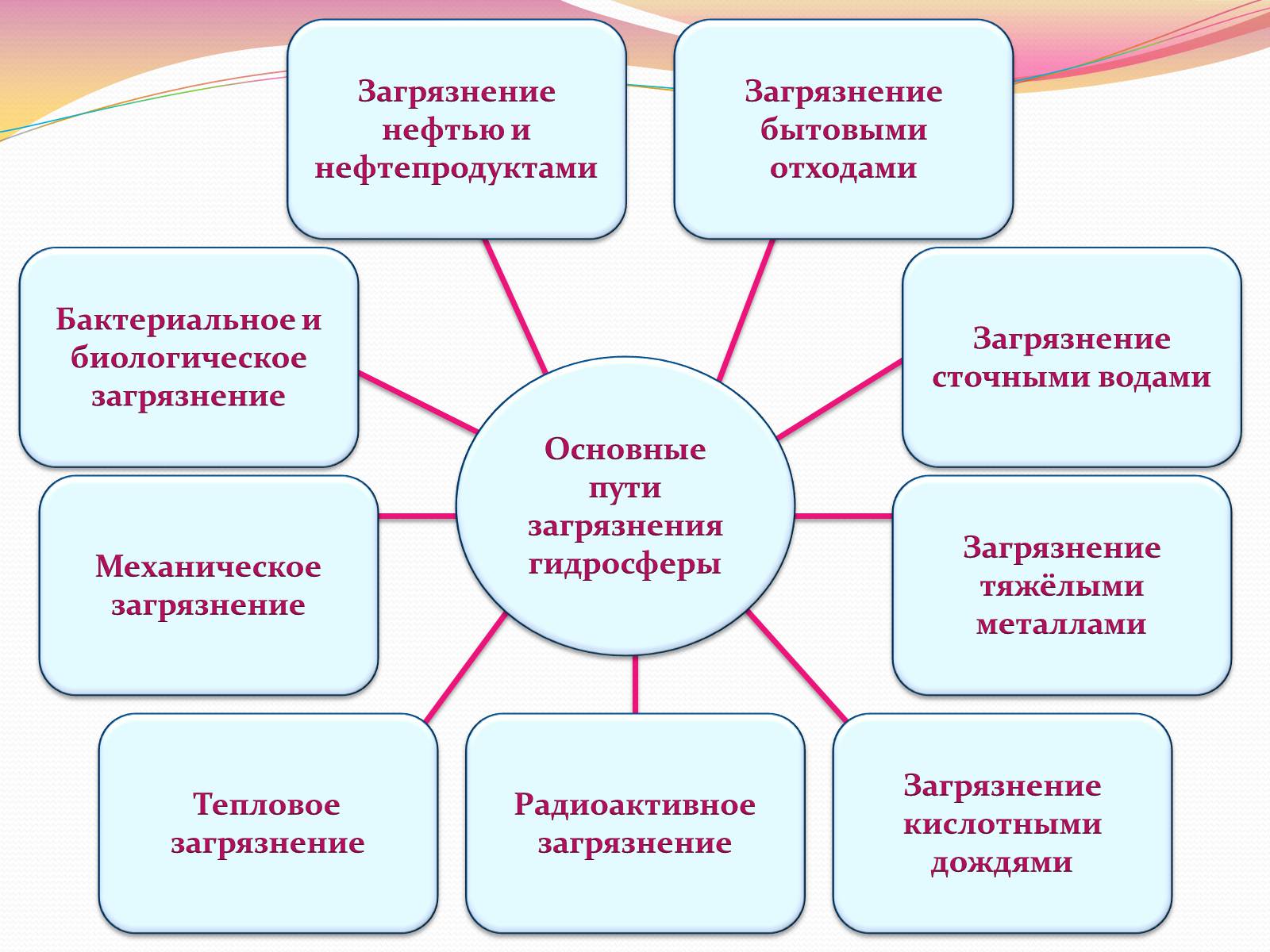 Презентація на тему «Загрязнение Мирового Океана» - Слайд #4 Презентація на тему «Загрязнение Мирового Океана» - Слайд #4