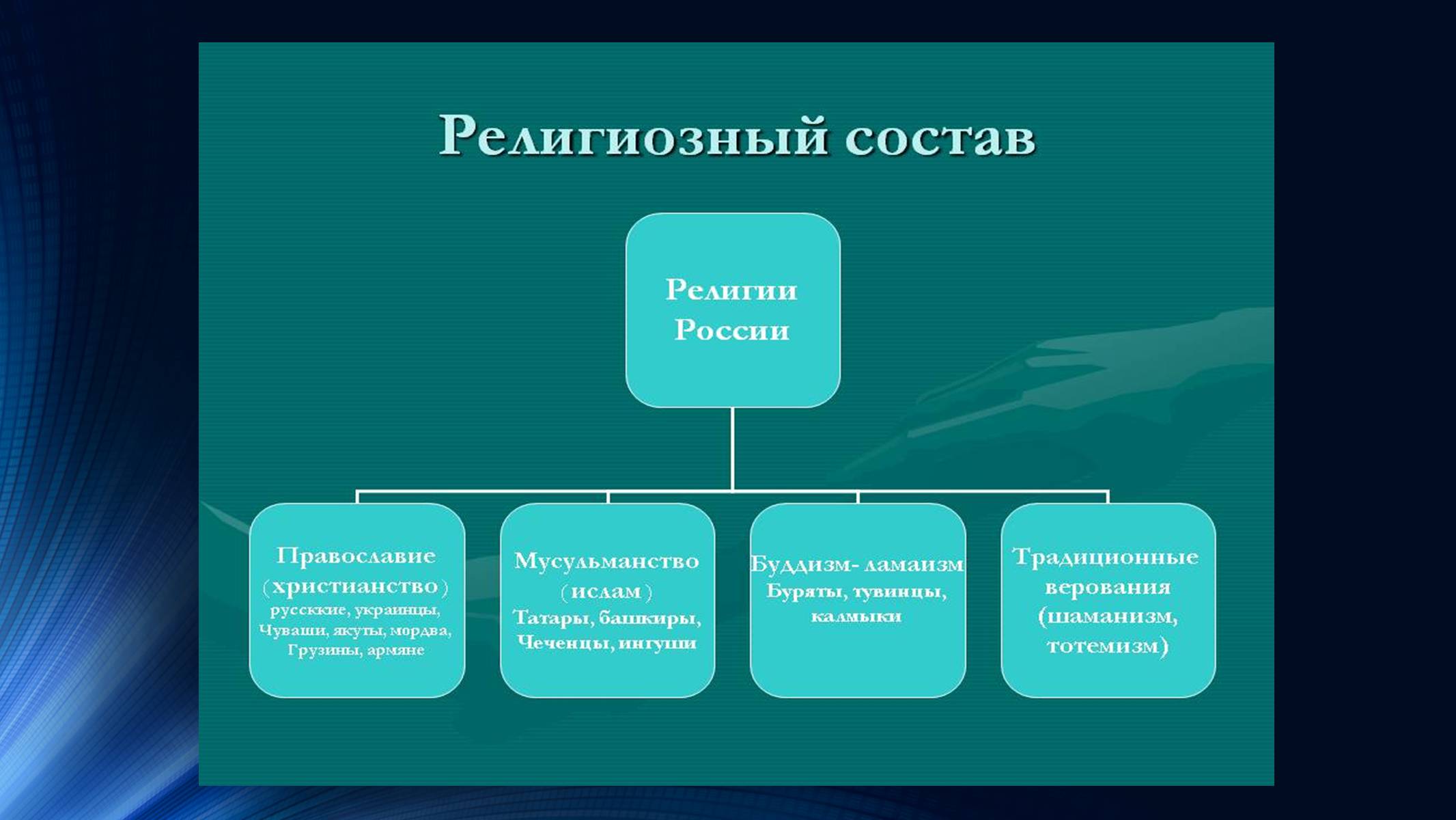 Презентація на тему «Росія» (варіант 9) - Слайд #13 Презентація на тему «Росія» (варіант 9) - Слайд #13