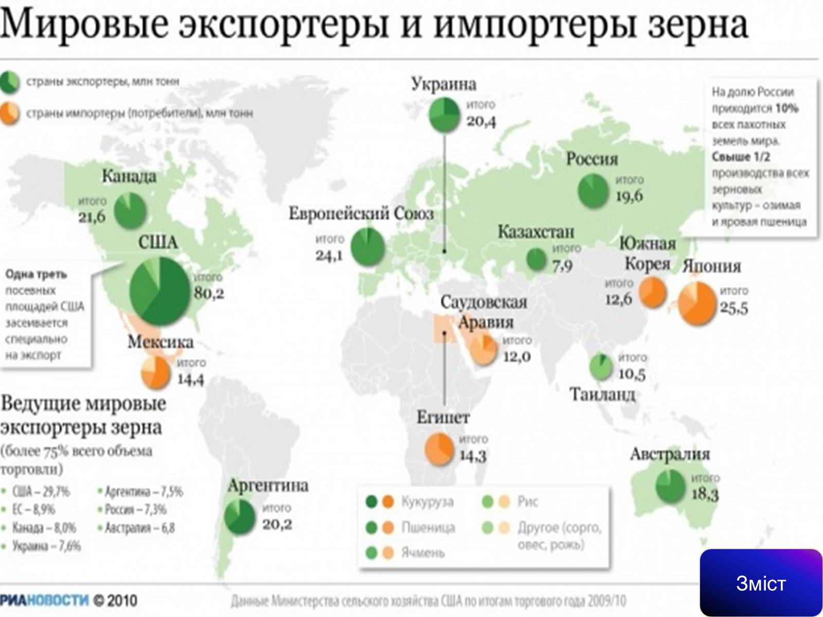 Презентація на тему «Сільське господарство світу» (варіант 1) - Слайд #7 Презентація на тему «Сільське господарство світу» (варіант 1) - Слайд #7