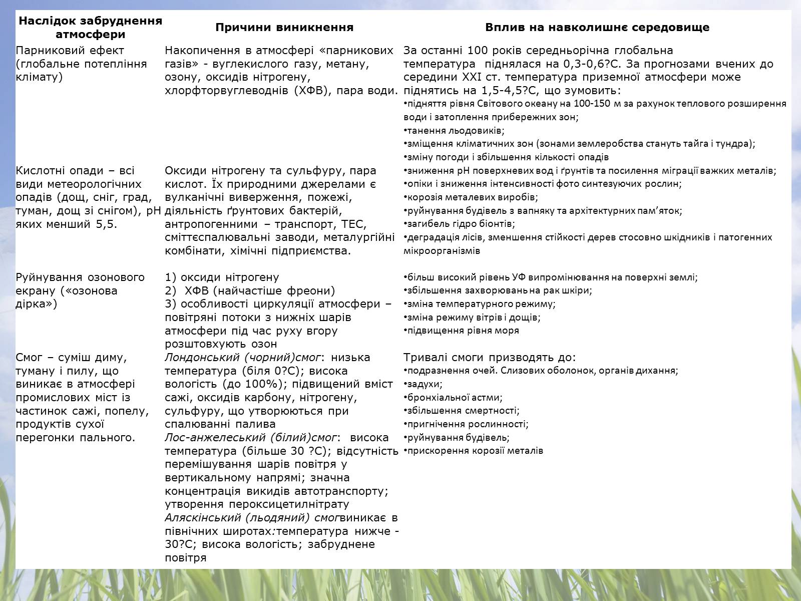 Презентація на тему «Забруднення атмосфери» (варіант 2) - Слайд #10 Презентація на тему «Забруднення атмосфери» (варіант 2) - Слайд #10
