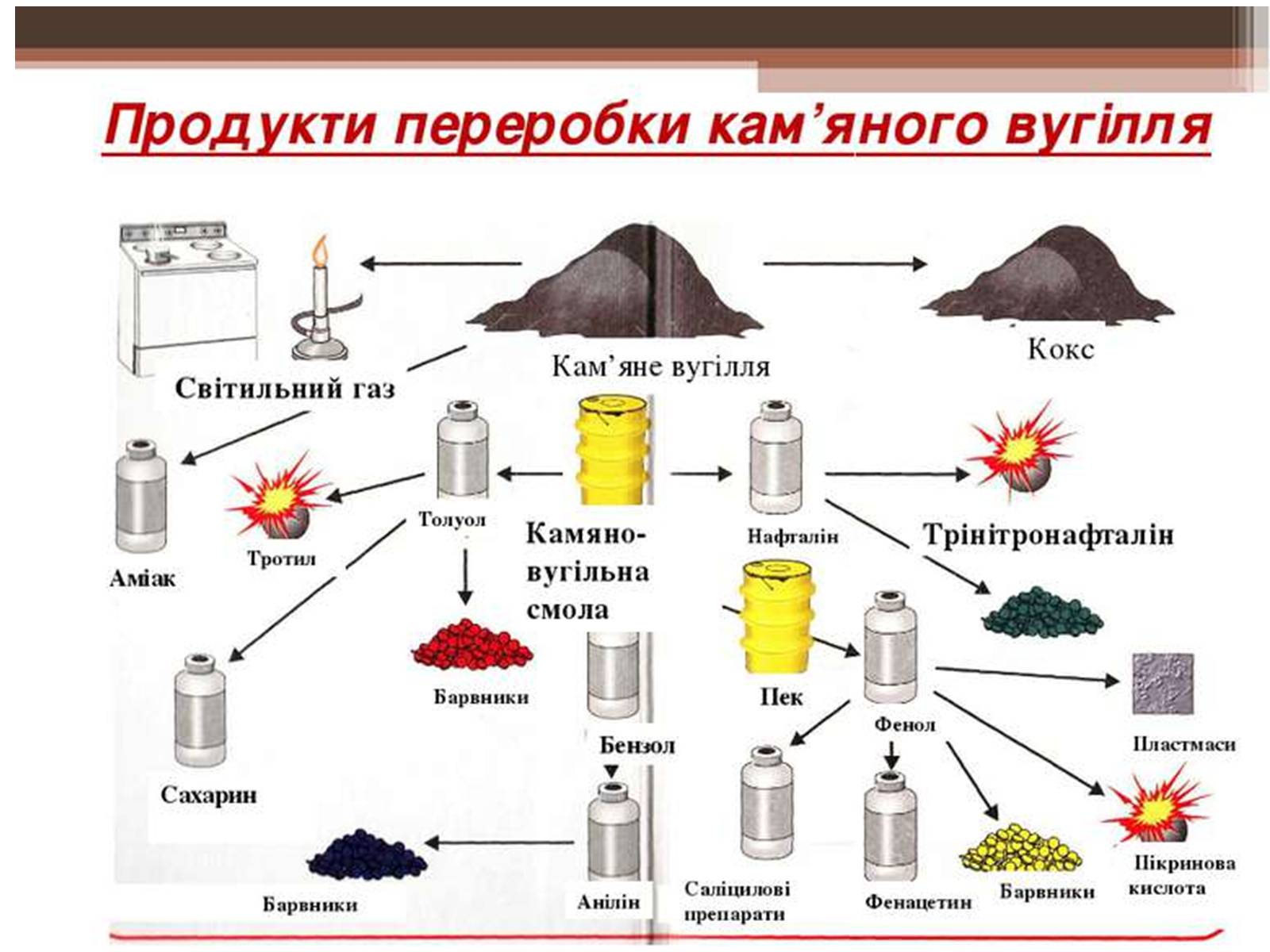 Презентація на тему «Продукти коксування вугілля та різних видів палива» - Слайд #29 Презентація на тему «Продукти коксування вугілля та різних видів палива» - Слайд #29
