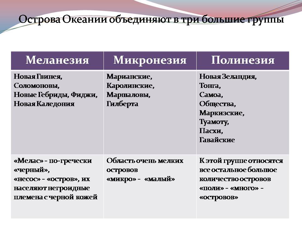 Презентація на тему «Океанія» (варіант 4) - Слайд #9 Презентація на тему «Океанія» (варіант 4) - Слайд #9