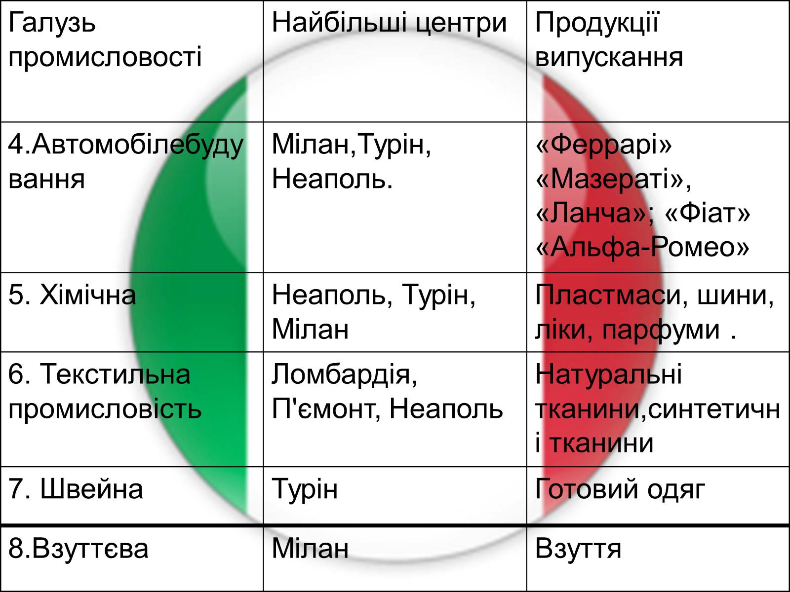 Презентація на тему «Італія» (варіант 17) - Слайд #12 Презентація на тему «Італія» (варіант 17) - Слайд #12