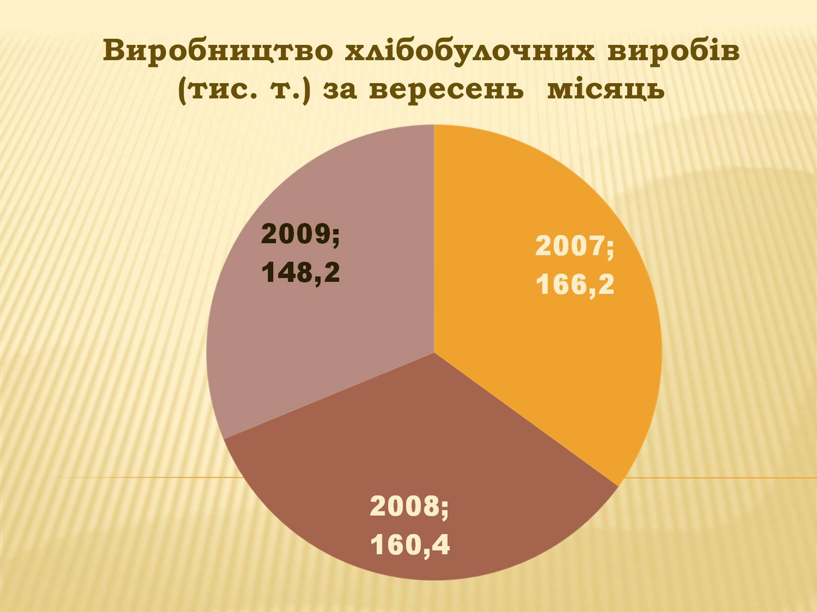 Презентація на тему «Харчова промисловість» (варіант 2) - Слайд #19 Презентація на тему «Харчова промисловість» (варіант 2) - Слайд #19