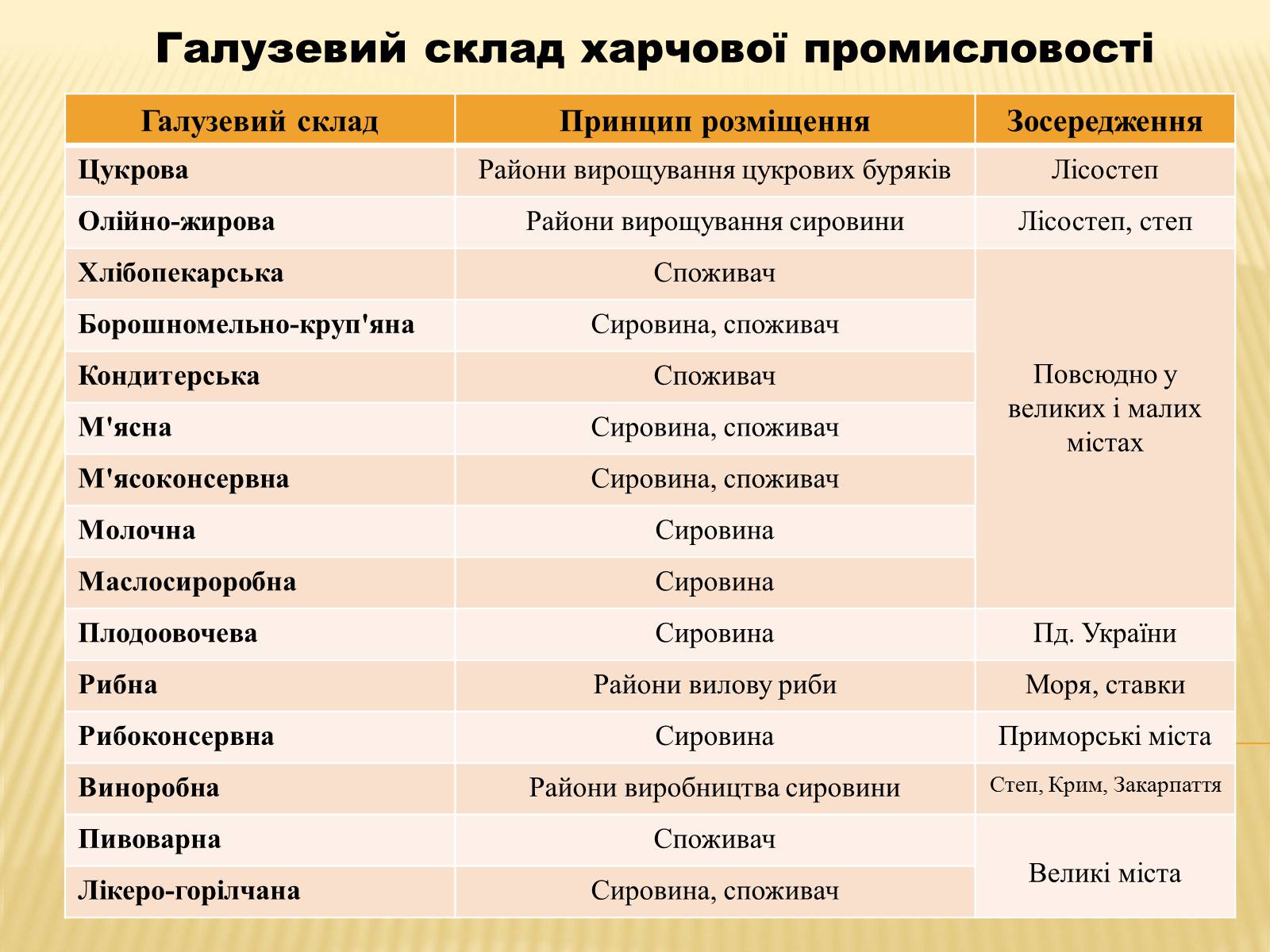 Презентація на тему «Харчова промисловість» (варіант 2) - Слайд #2 Презентація на тему «Харчова промисловість» (варіант 2) - Слайд #2