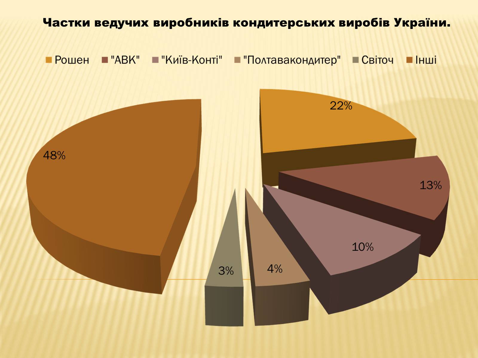 Презентація на тему «Харчова промисловість» (варіант 2) - Слайд #5 Презентація на тему «Харчова промисловість» (варіант 2) - Слайд #5