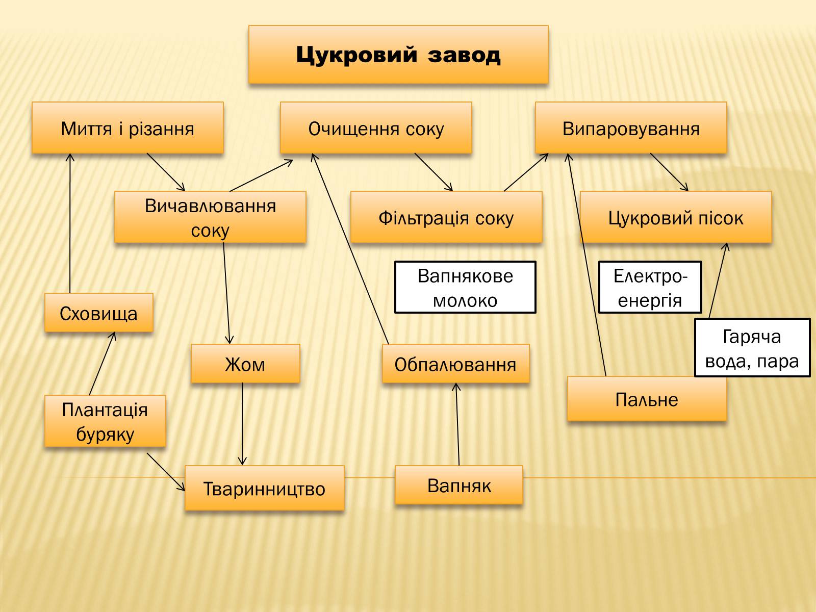 Презентація на тему «Харчова промисловість» (варіант 2) - Слайд #7 Презентація на тему «Харчова промисловість» (варіант 2) - Слайд #7