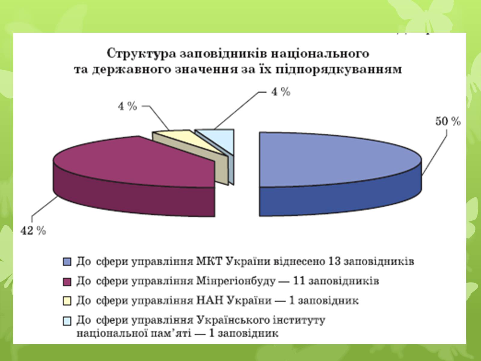 Презентація на тему «Охорона біосфери. Вплив людини на біосферу» - Слайд #8 Презентація на тему «Охорона біосфери. Вплив людини на біосферу» - Слайд #8