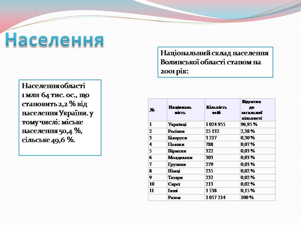 Презентація на тему «Волинська область» - Слайд #6 Презентація на тему «Волинська область» - Слайд #6