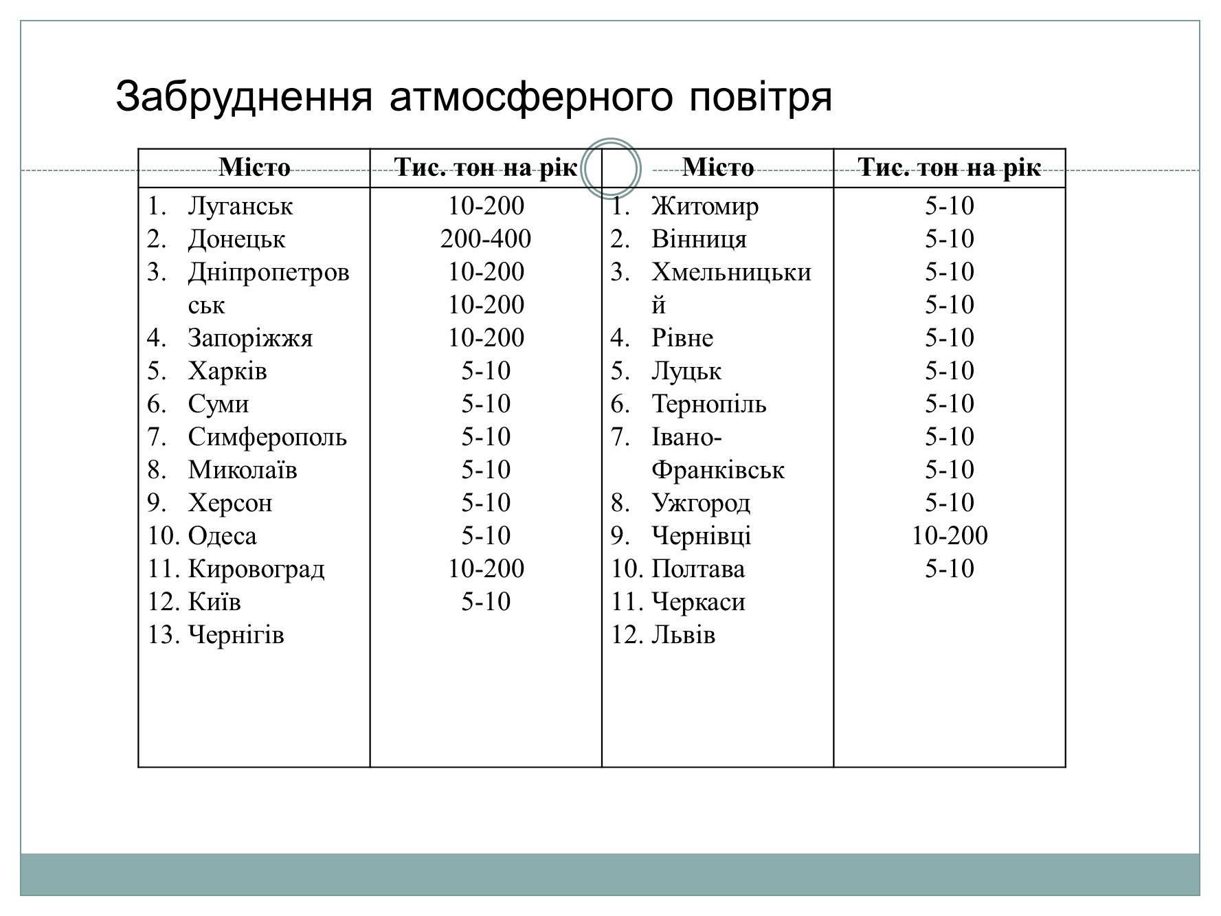 Презентація на тему «Забруднення атмосфери України» - Слайд #12 Презентація на тему «Забруднення атмосфери України» - Слайд #12