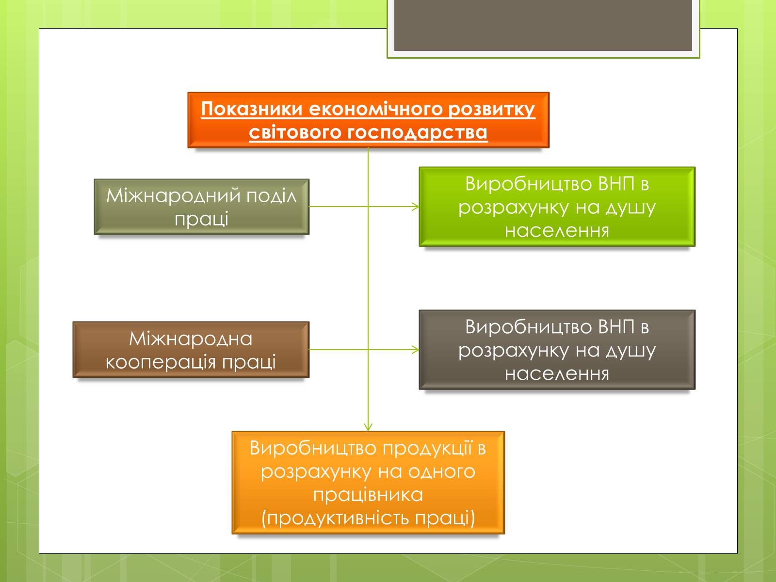 Презентація на тему «Сучасне світове господарство» - Слайд #7 Презентація на тему «Сучасне світове господарство» - Слайд #7