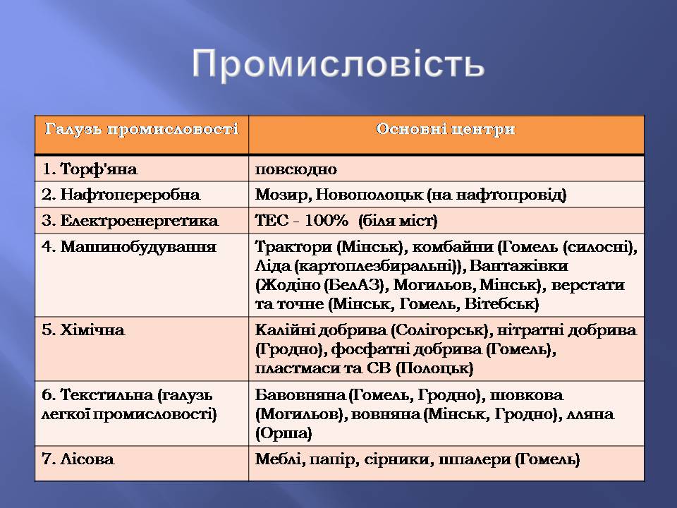Презентація на тему «Білорусь» (варіант 8) - Слайд #13 Презентація на тему «Білорусь» (варіант 8) - Слайд #13