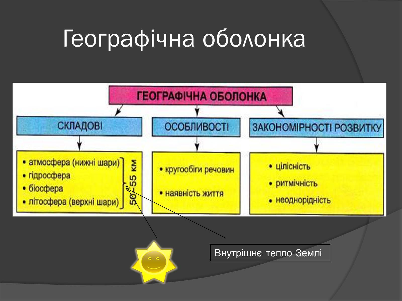 Презентація на тему «Загальні закономірності географічної оболонки. Ритмічність» - Слайд #3 Презентація на тему «Загальні закономірності географічної оболонки. Ритмічність» - Слайд #3