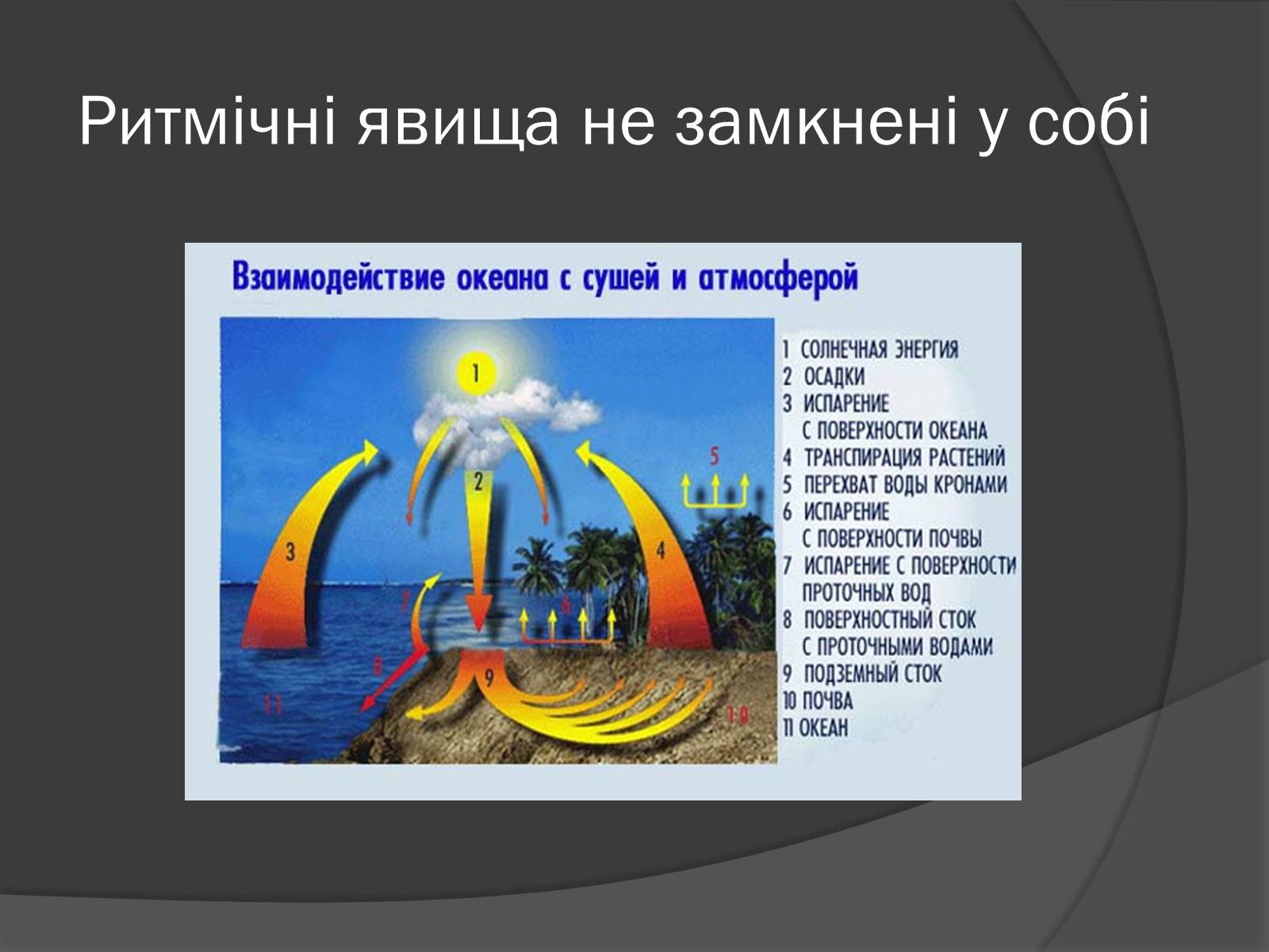 Презентація на тему «Загальні закономірності географічної оболонки. Ритмічність» - Слайд #6 Презентація на тему «Загальні закономірності географічної оболонки. Ритмічність» - Слайд #6