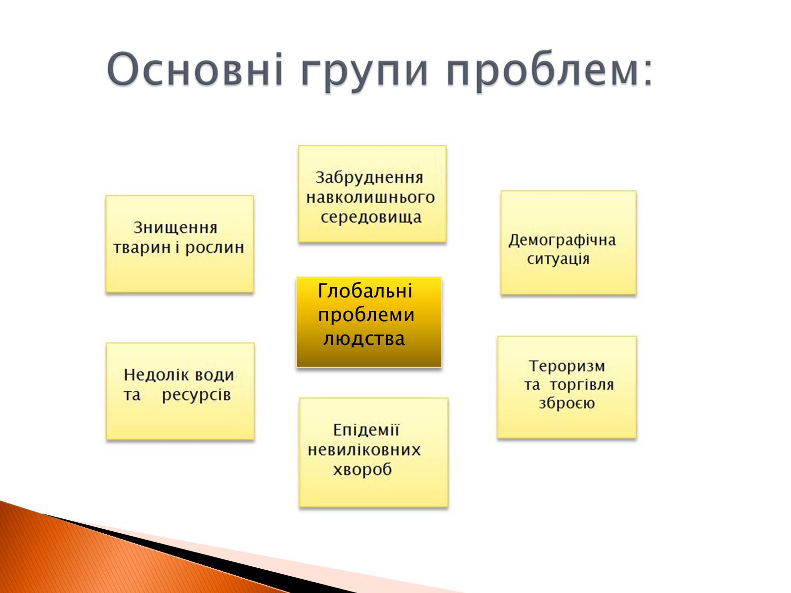 Презентація на тему «Глобальні проблеми людства» (варіант 2) - Слайд #6 Презентація на тему «Глобальні проблеми людства» (варіант 2) - Слайд #6