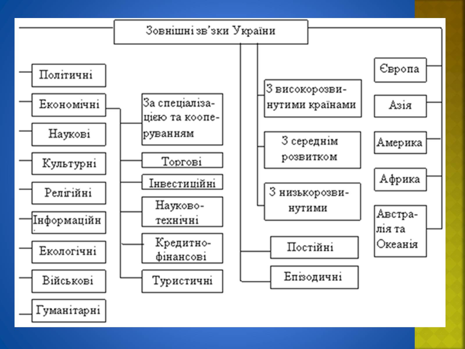 Презентація на тему «Україна і світ» (варіант 2) - Слайд #15 Презентація на тему «Україна і світ» (варіант 2) - Слайд #15