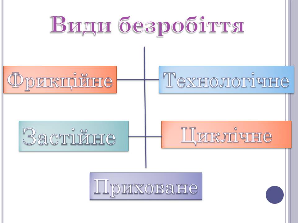 Презентація на тему «Безробіття» (варіант 6) - Слайд #7 Презентація на тему «Безробіття» (варіант 6) - Слайд #7