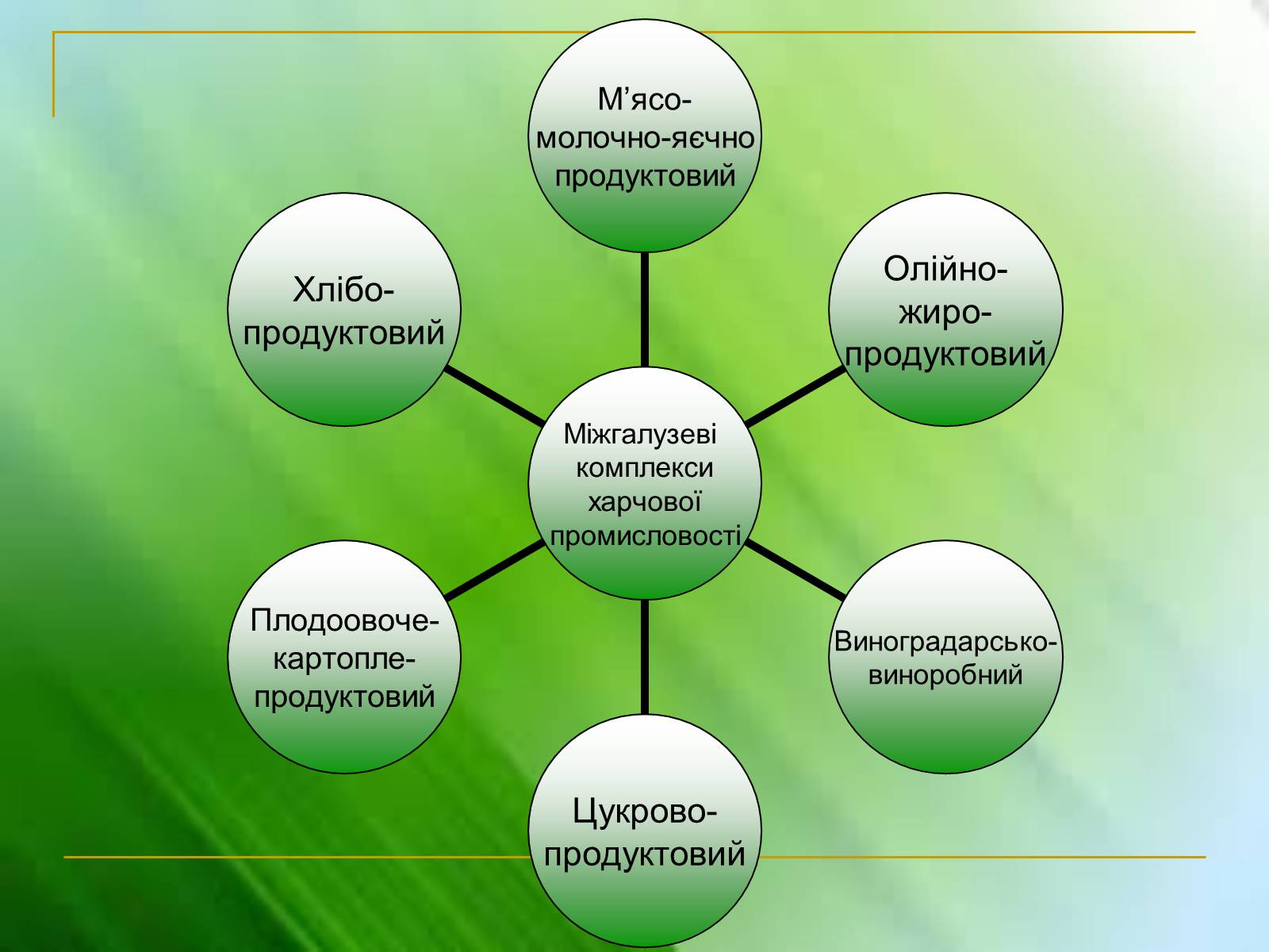 Презентація на тему «Харчова промисловість України» - Слайд #7 Презентація на тему «Харчова промисловість України» - Слайд #7