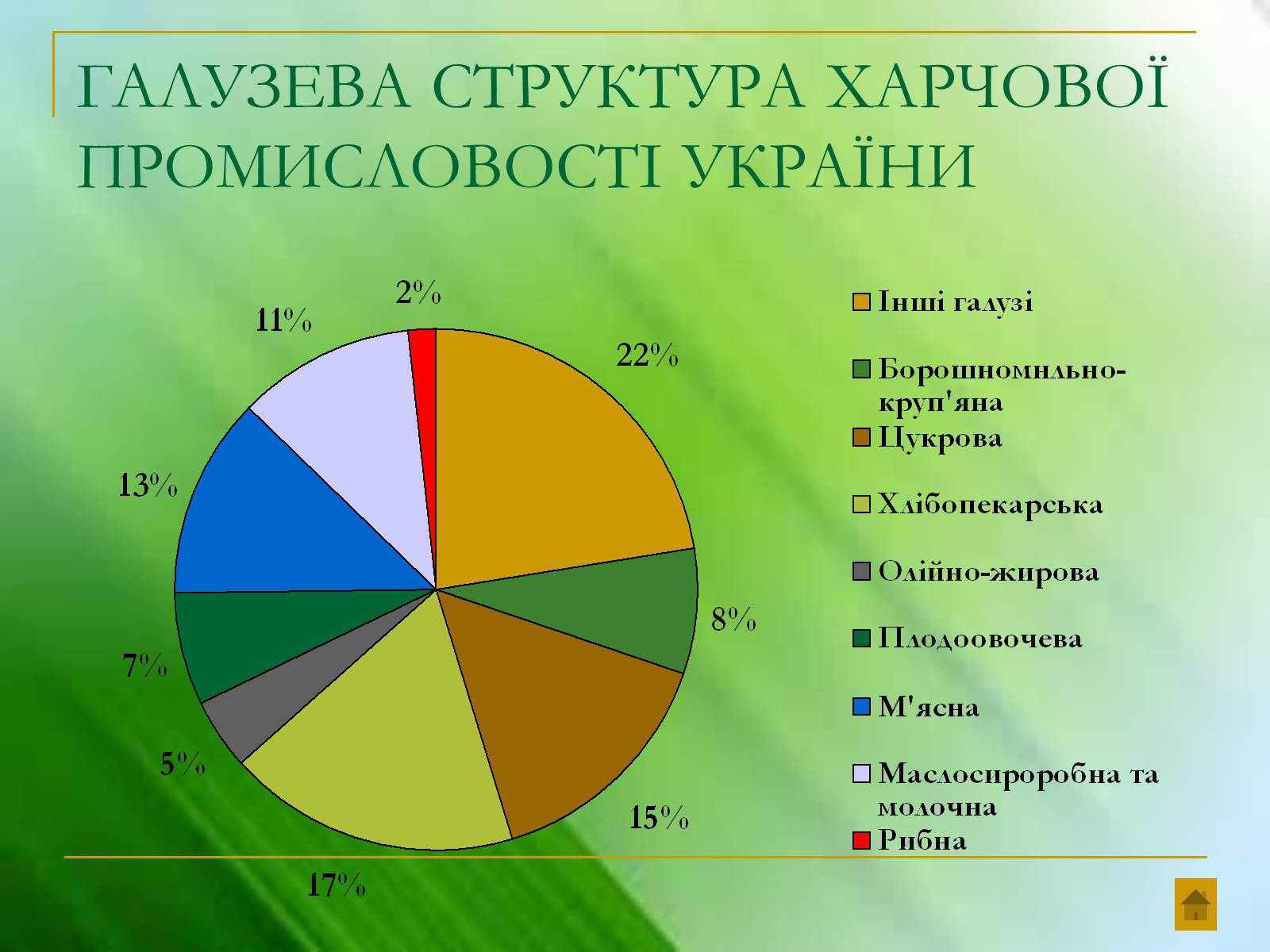 Презентація на тему «Харчова промисловість України» - Слайд #9 Презентація на тему «Харчова промисловість України» - Слайд #9