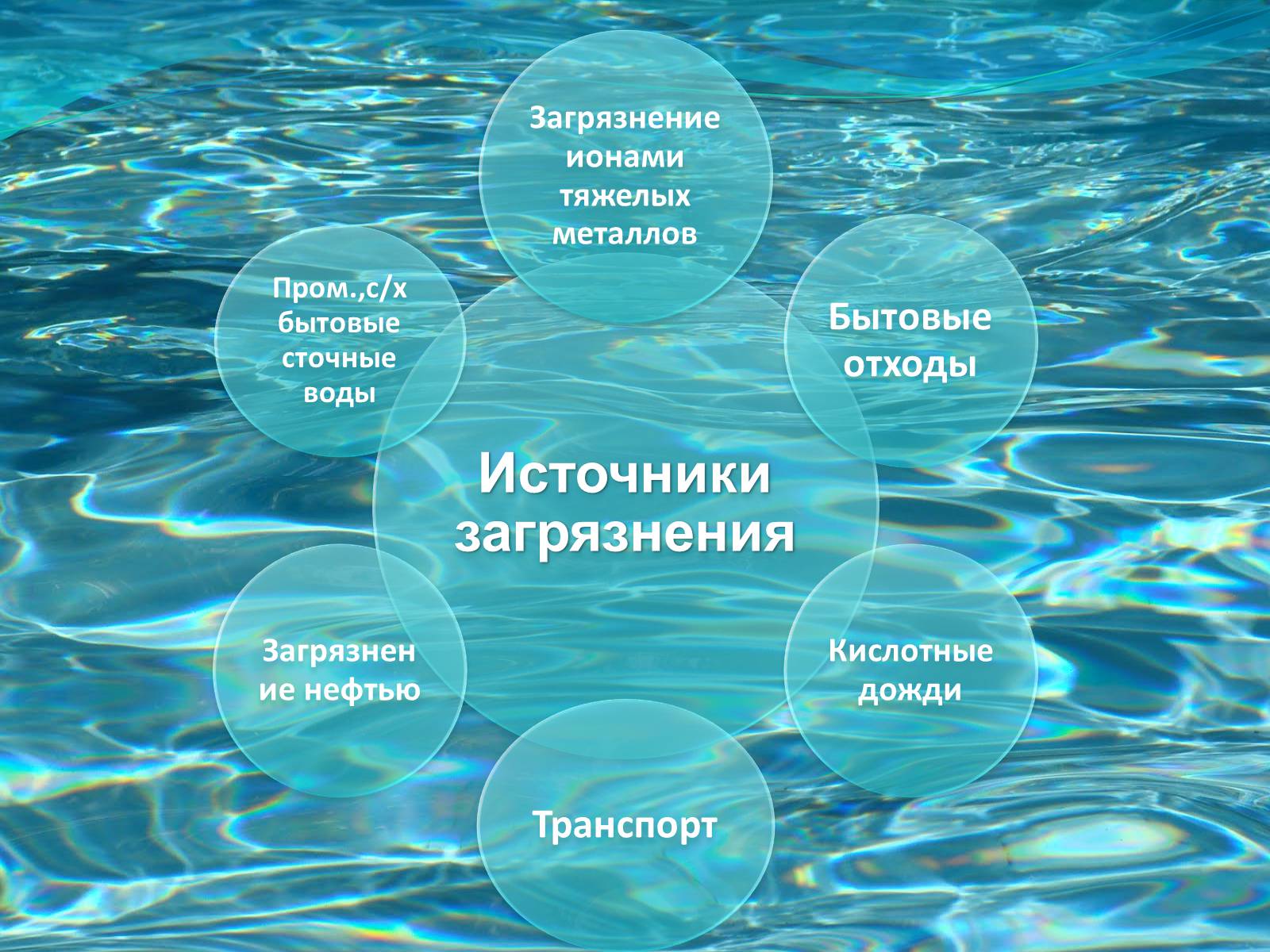 Презентація на тему «Загрязнение гидросферы» - Слайд #3 Презентація на тему «Загрязнение гидросферы» - Слайд #3