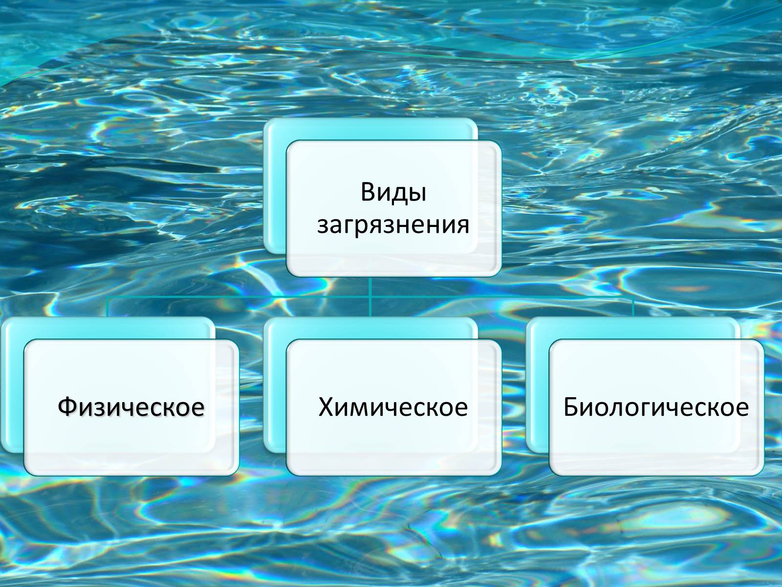 Презентація на тему «Загрязнение гидросферы» - Слайд #5 Презентація на тему «Загрязнение гидросферы» - Слайд #5