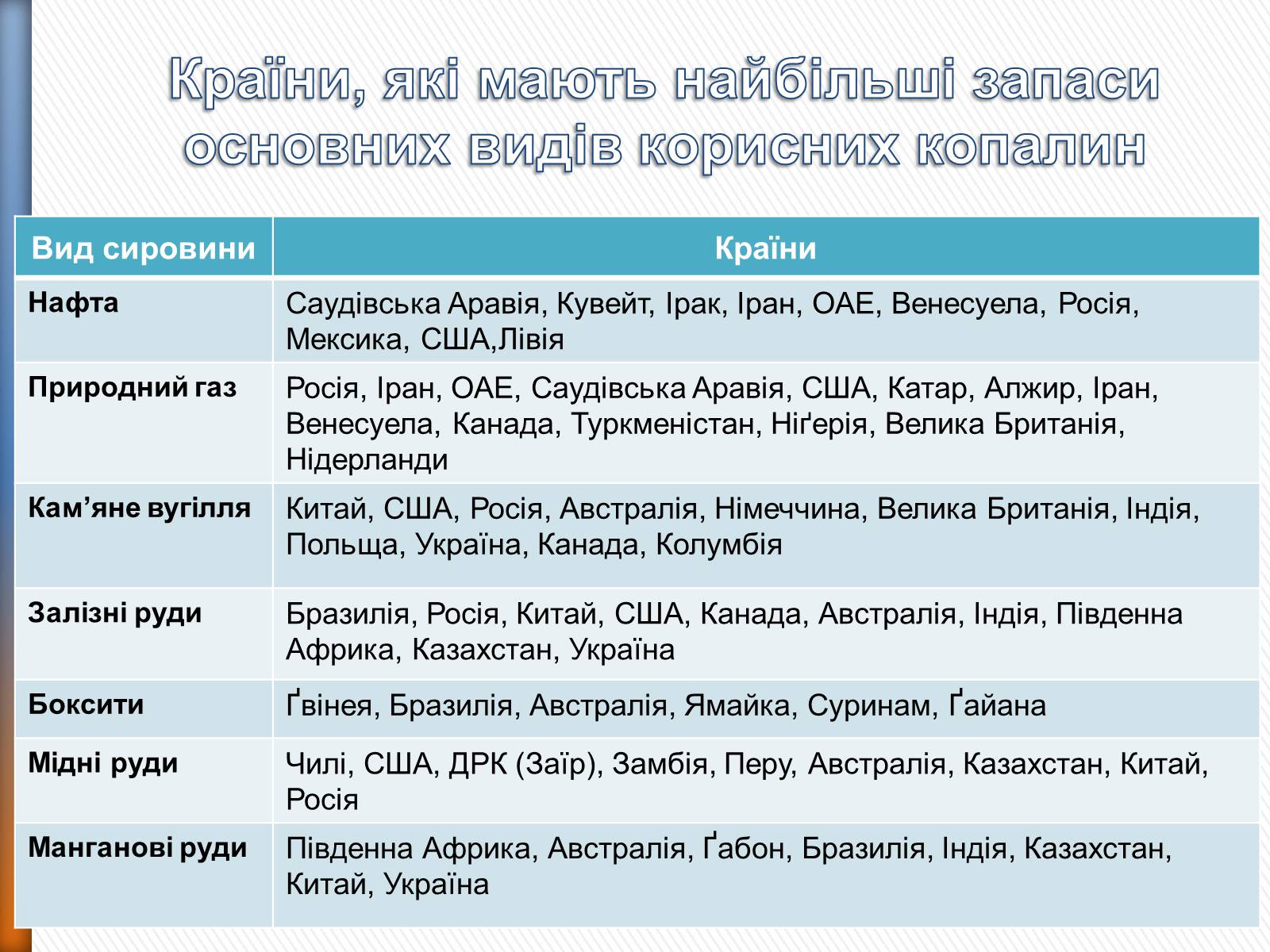 Презентація на тему «Природні ресурси» (варіант 2) - Слайд #7 Презентація на тему «Природні ресурси» (варіант 2) - Слайд #7