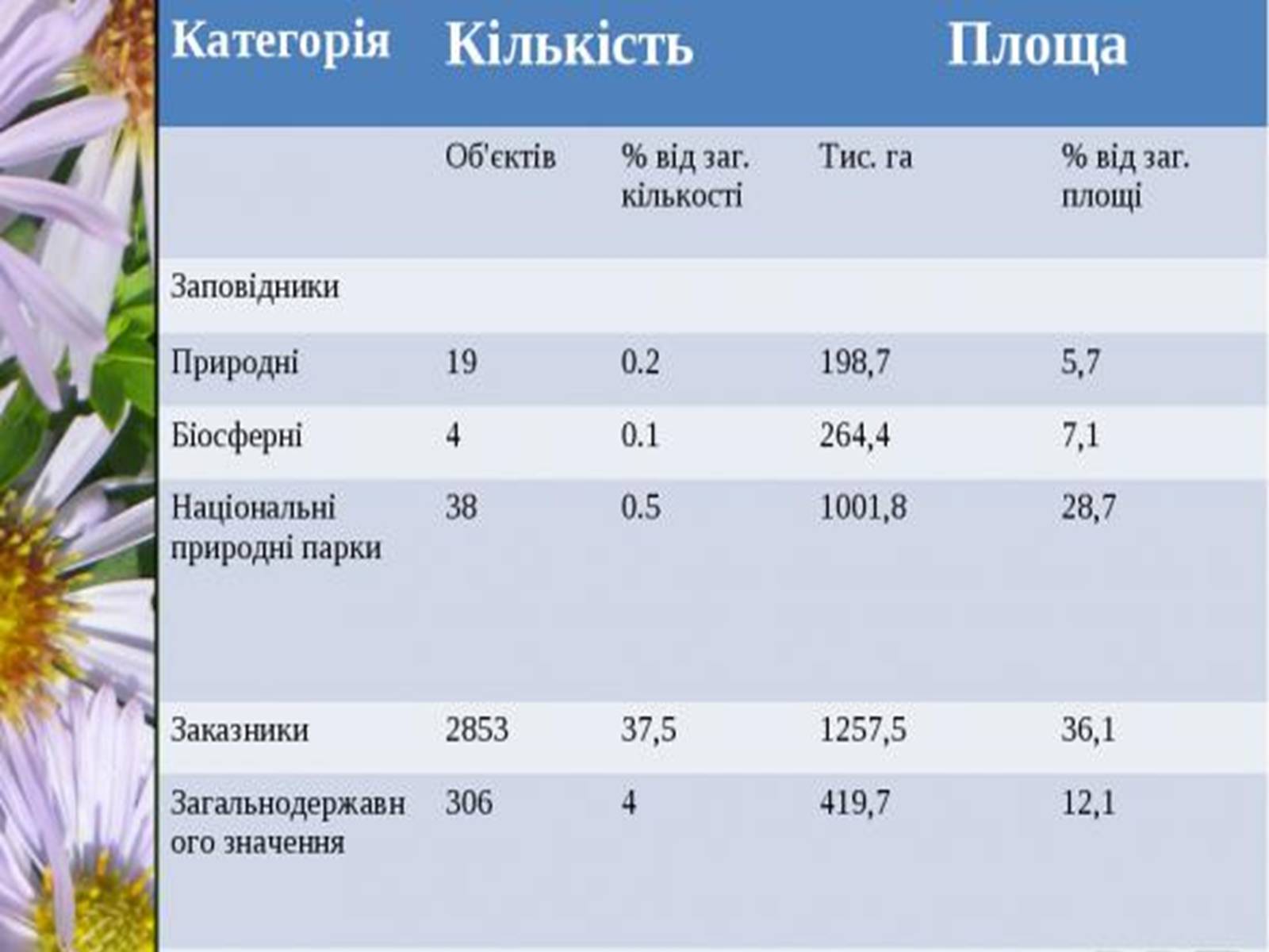 Презентація на тему «Природно-заповідний фонд України» (варіант 1) - Слайд #12 Презентація на тему «Природно-заповідний фонд України» (варіант 1) - Слайд #12