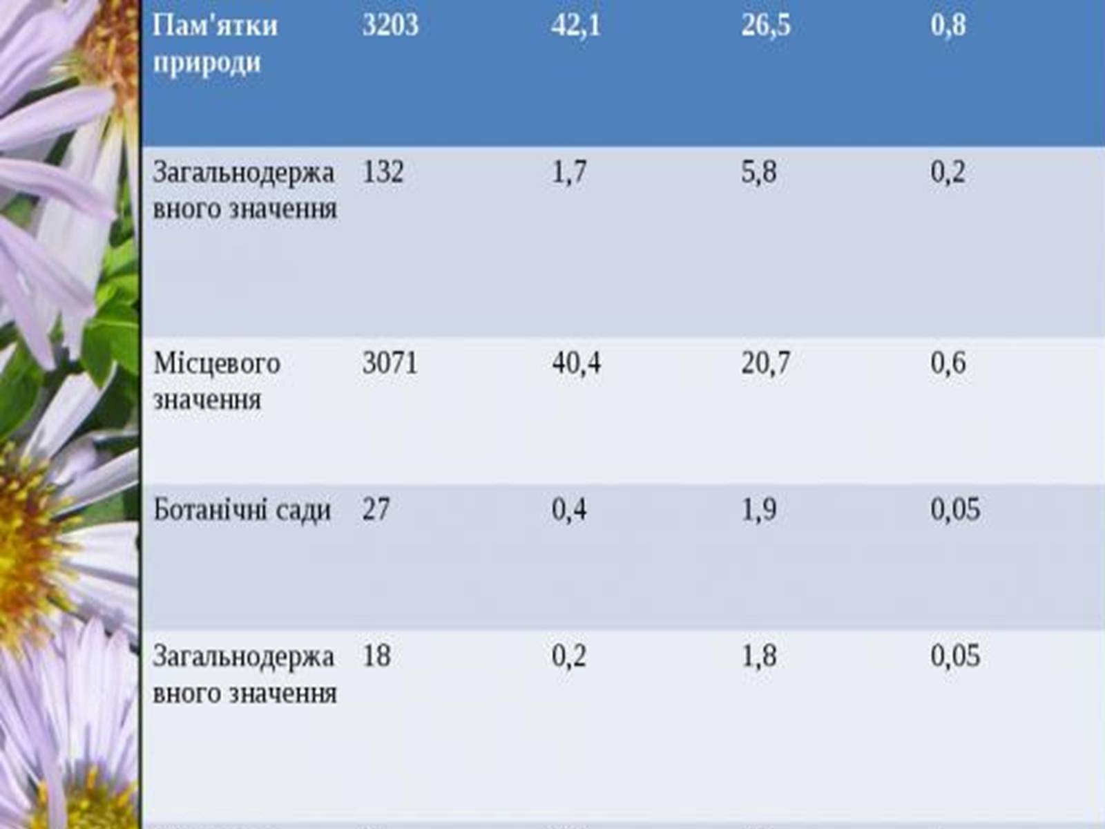 Презентація на тему «Природно-заповідний фонд України» (варіант 1) - Слайд #13 Презентація на тему «Природно-заповідний фонд України» (варіант 1) - Слайд #13