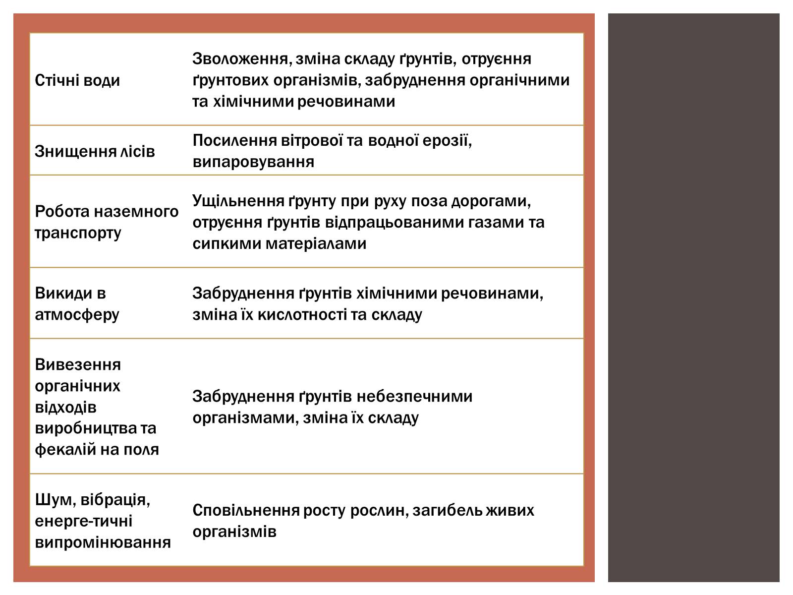 Презентація на тему «Вплив людини на літосферу» - Слайд #16 Презентація на тему «Вплив людини на літосферу» - Слайд #16