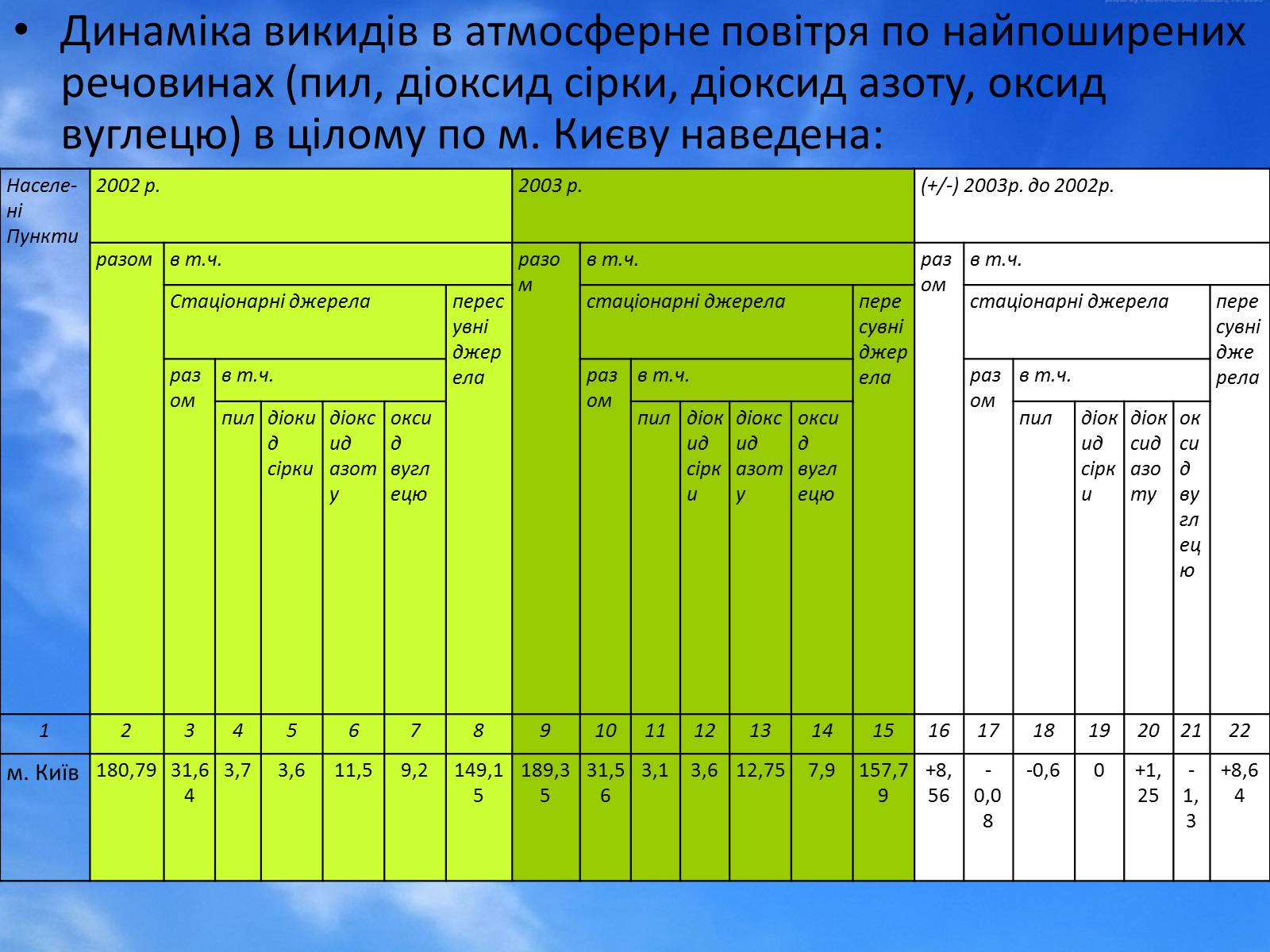 Презентація на тему «Джерела забруднення атмосферного повітря в Україні (Києві)» - Слайд #6 Презентація на тему «Джерела забруднення атмосферного повітря в Україні (Києві)» - Слайд #6