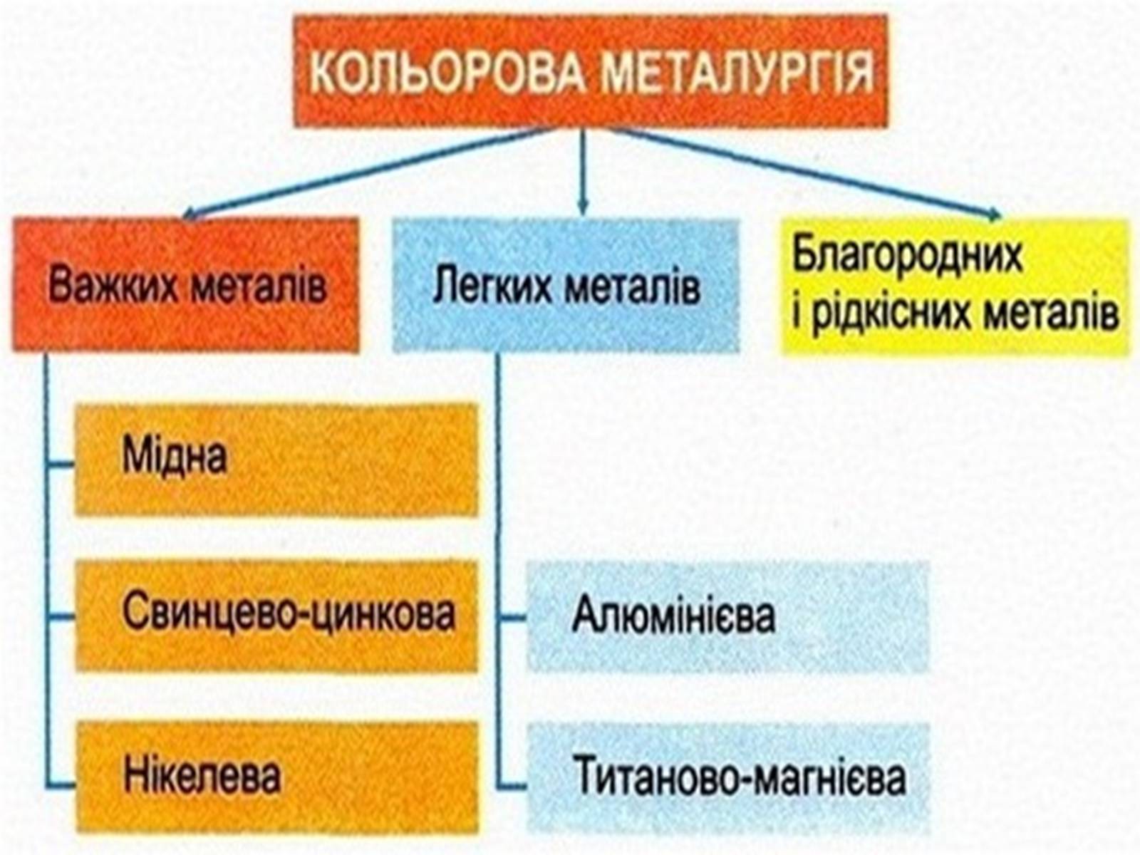 Презентація на тему «Металургія світу» (варіант 2) - Слайд #15 Презентація на тему «Металургія світу» (варіант 2) - Слайд #15