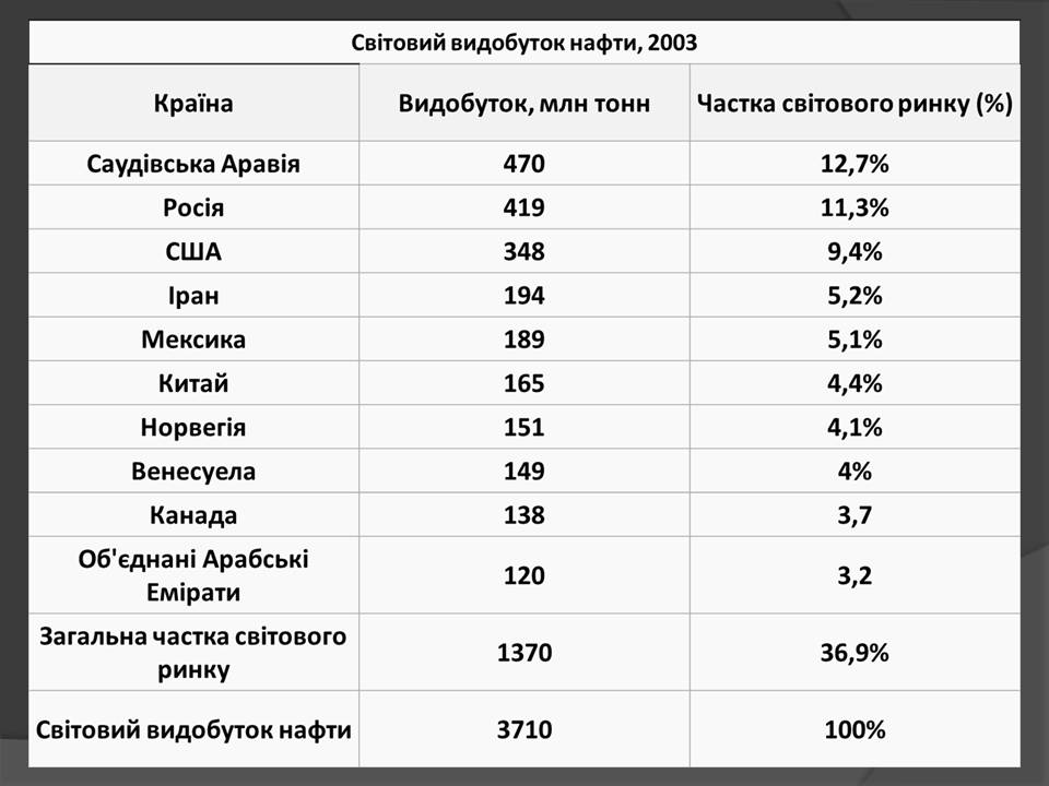 Презентація на тему «Нафта» (варіант 25) - Слайд #22 Презентація на тему «Нафта» (варіант 25) - Слайд #22