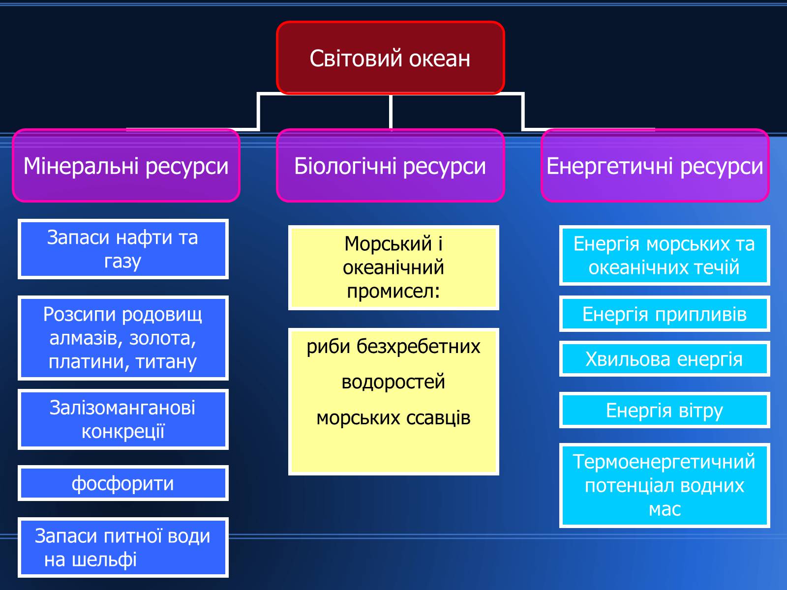 Презентація на тему «Світові природні ресурси» - Слайд #19 Презентація на тему «Світові природні ресурси» - Слайд #19