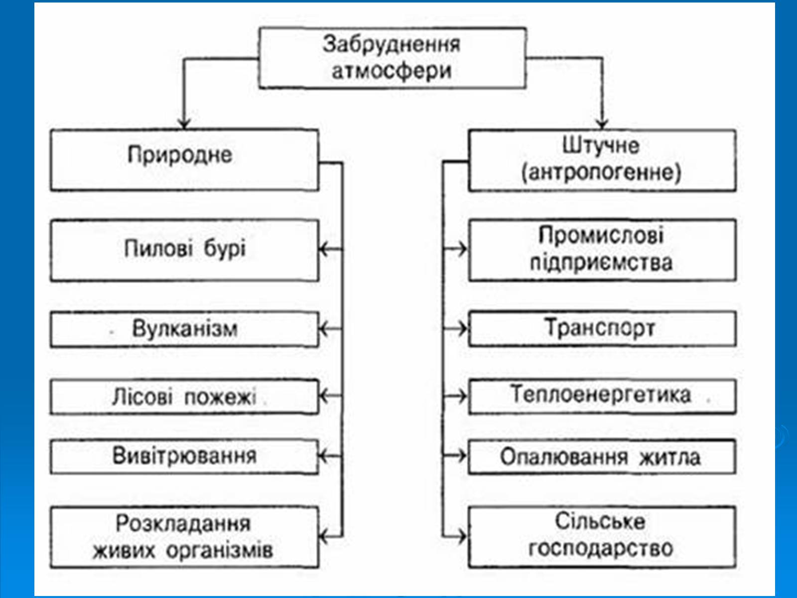 Презентація на тему «Кислотні дощі» (варіант 1) - Слайд #5 Презентація на тему «Кислотні дощі» (варіант 1) - Слайд #5
