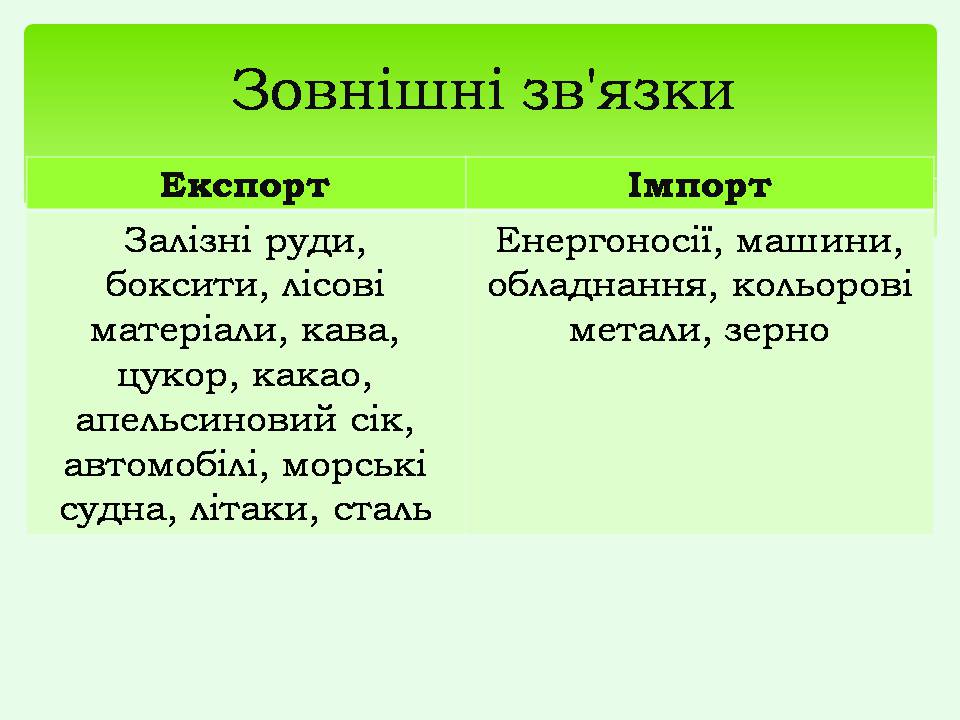 Презентація на тему «Бразилія» (варіант 20) - Слайд #10 Презентація на тему «Бразилія» (варіант 20) - Слайд #10