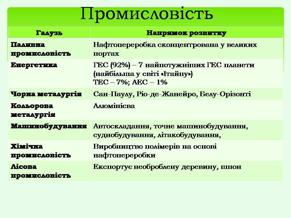 Презентація на тему «Бразилія» (варіант 20) - Слайд #7 Презентація на тему «Бразилія» (варіант 20) - Слайд #7