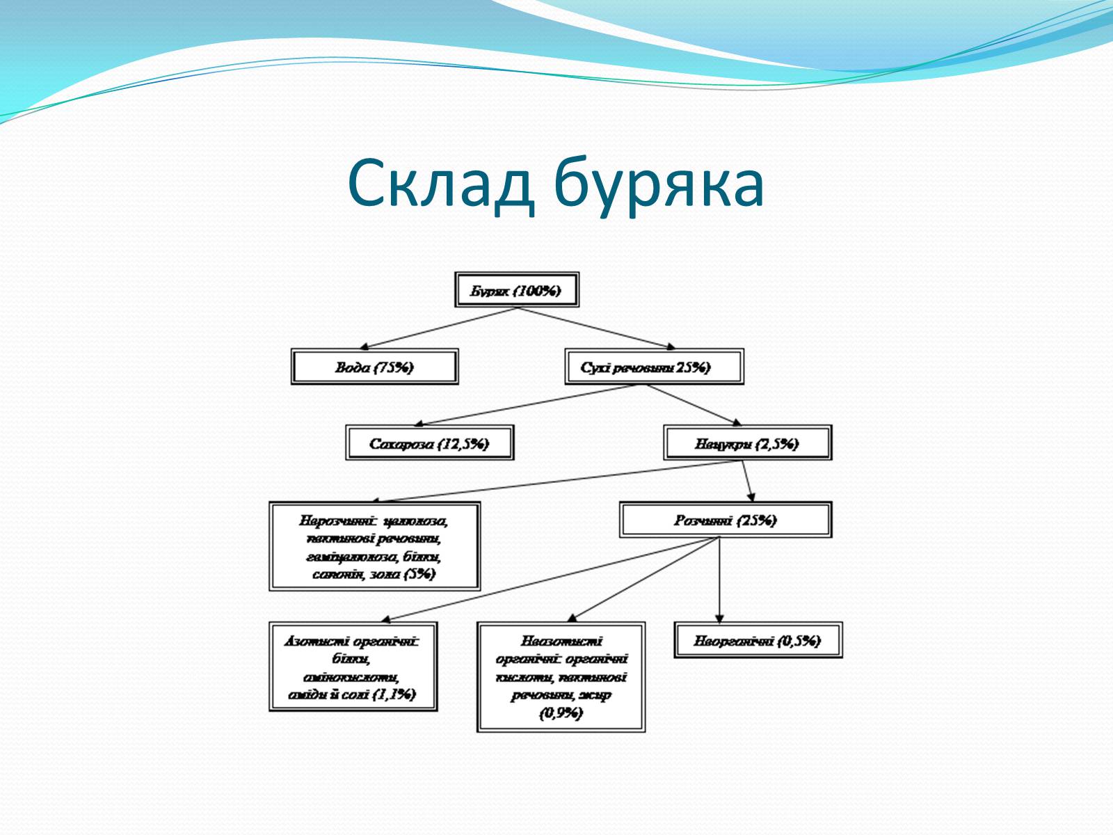Презентація на тему «Цукрова промисловість в Україні» - Слайд #4 Презентація на тему «Цукрова промисловість в Україні» - Слайд #4